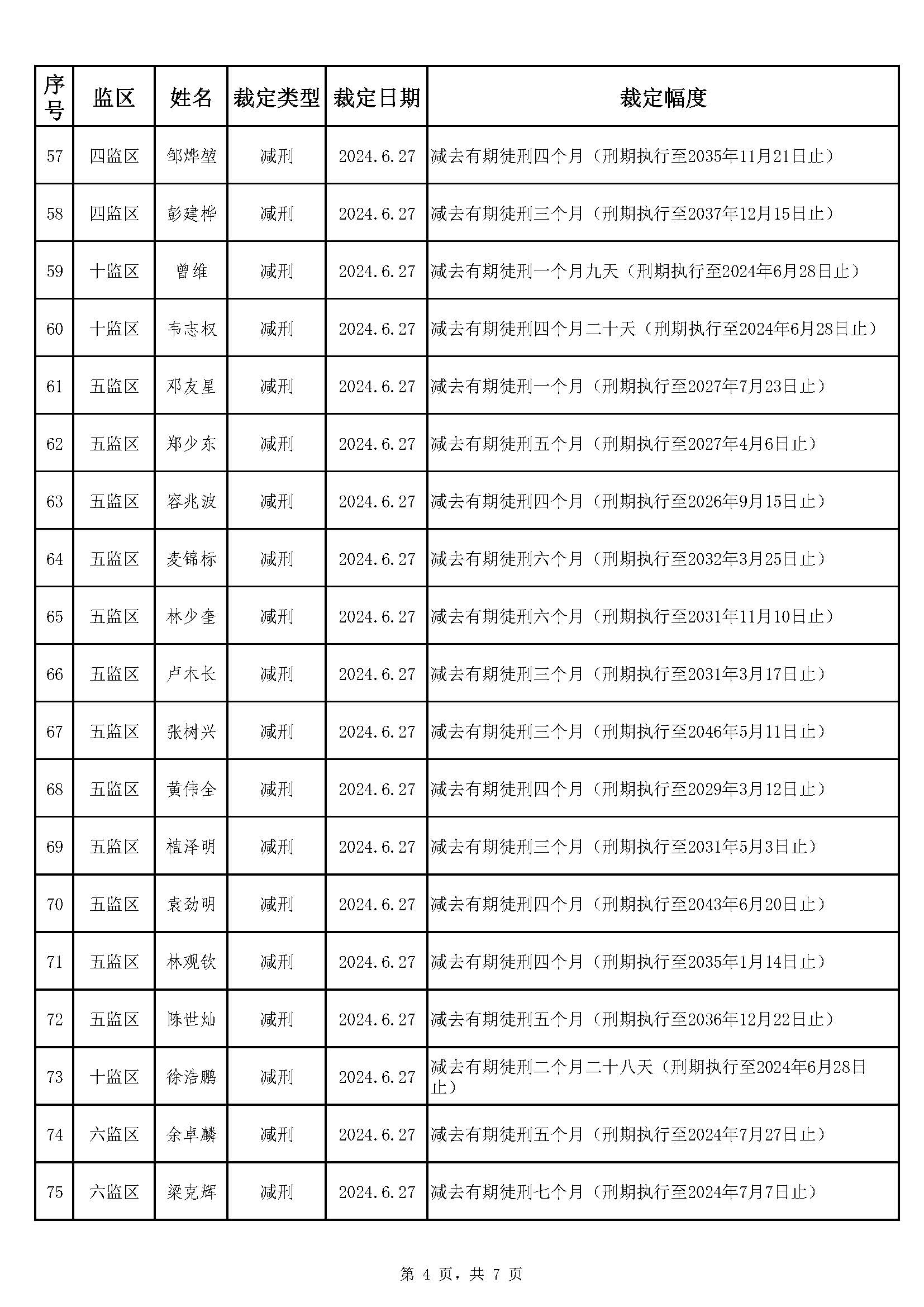 66.103 广东省明康监狱2024年第二批减刑假释裁定榜（公示）_页面_4.jpg
