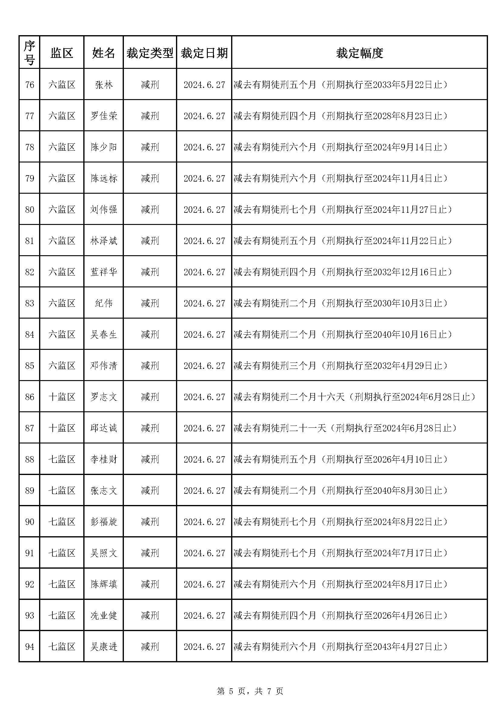 66.103 广东省明康监狱2024年第二批减刑假释裁定榜（公示）_页面_5.jpg