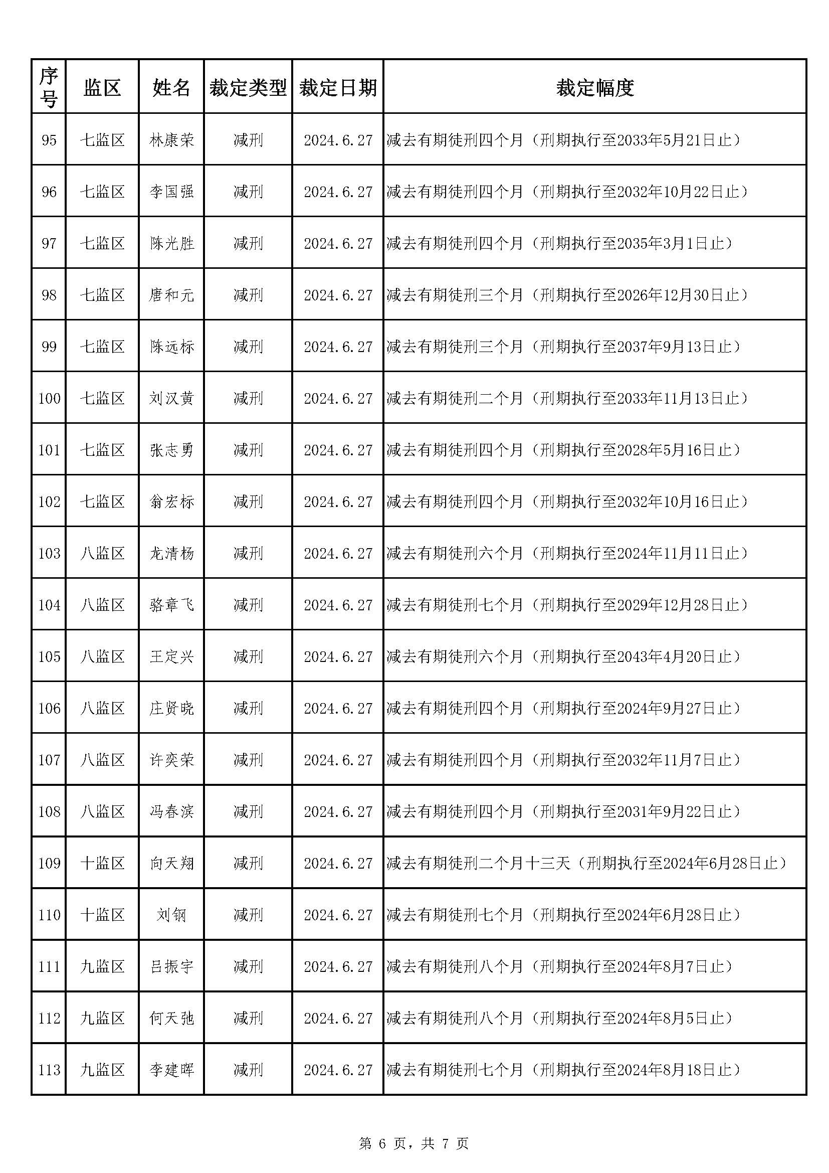 66.103 广东省明康监狱2024年第二批减刑假释裁定榜（公示）_页面_6.jpg
