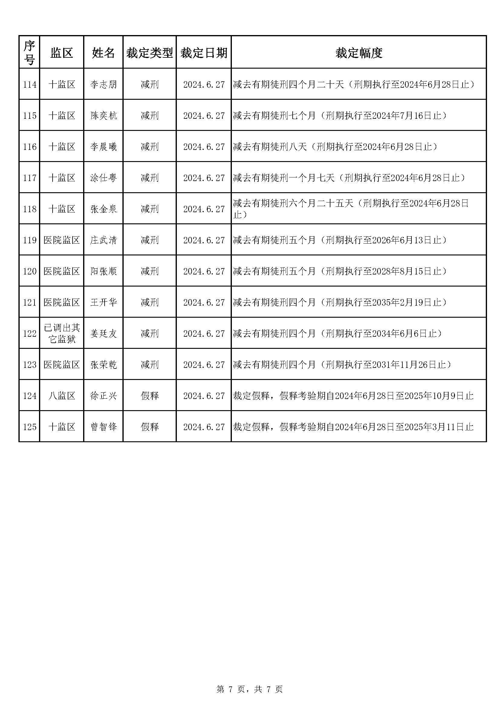 66.103 广东省明康监狱2024年第二批减刑假释裁定榜（公示）_页面_7.jpg