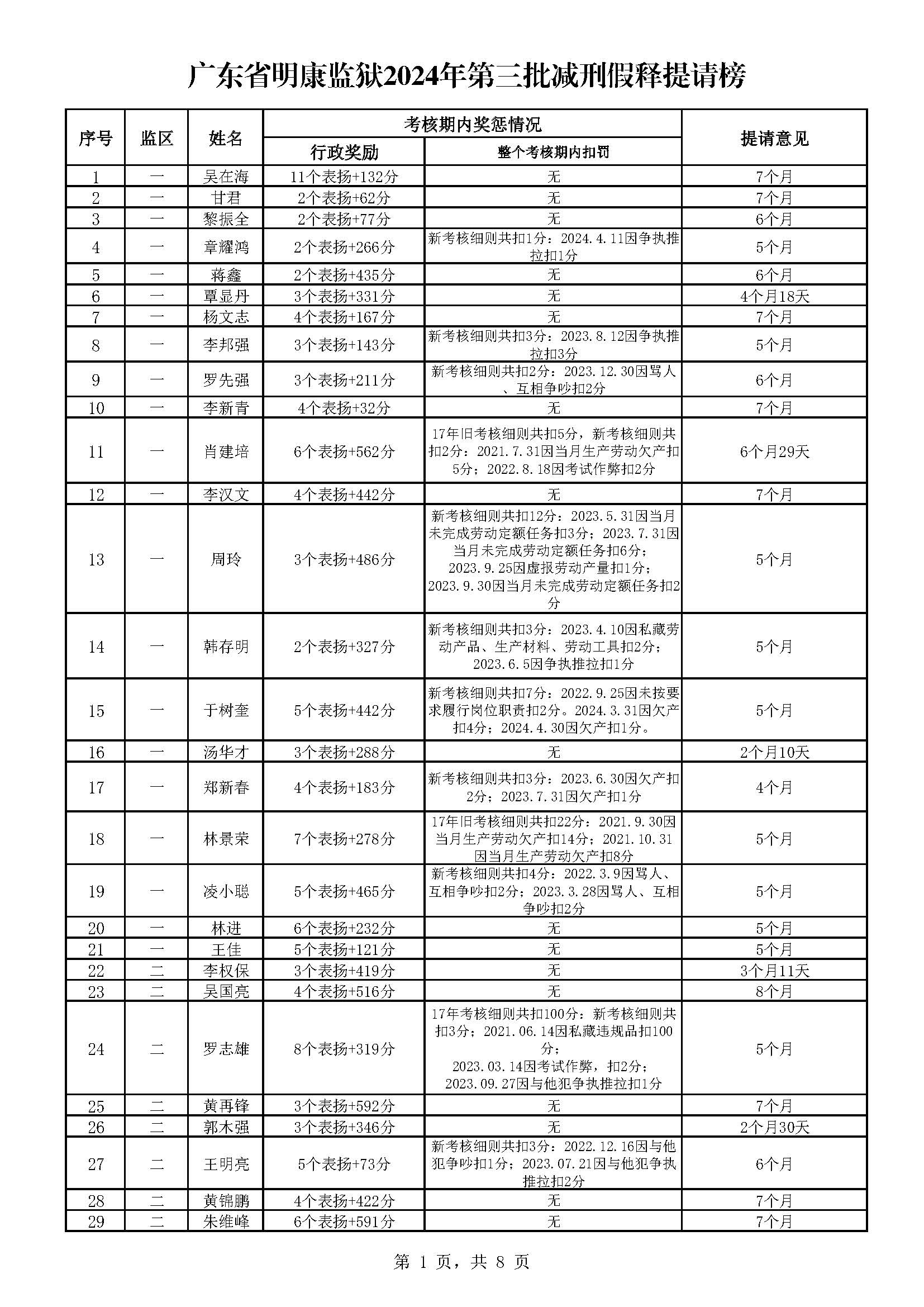 83.135 广东省明康监狱2024年第三批减刑假释提请榜（公示）_页面_1.jpg