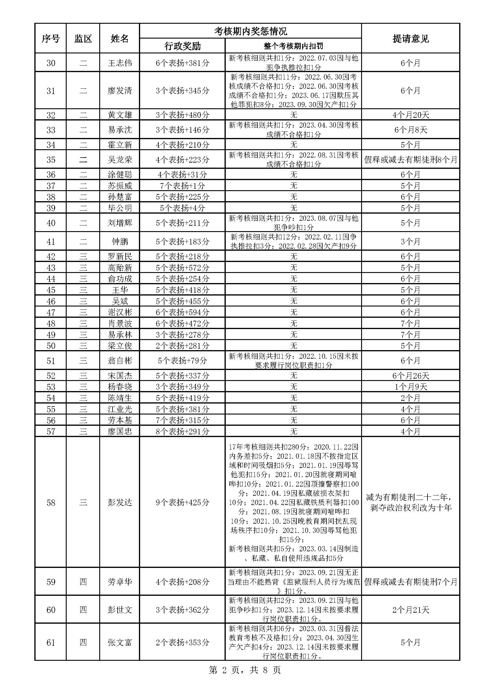 83.135 广东省明康监狱2024年第三批减刑假释提请榜（公示）_页面_2.jpg