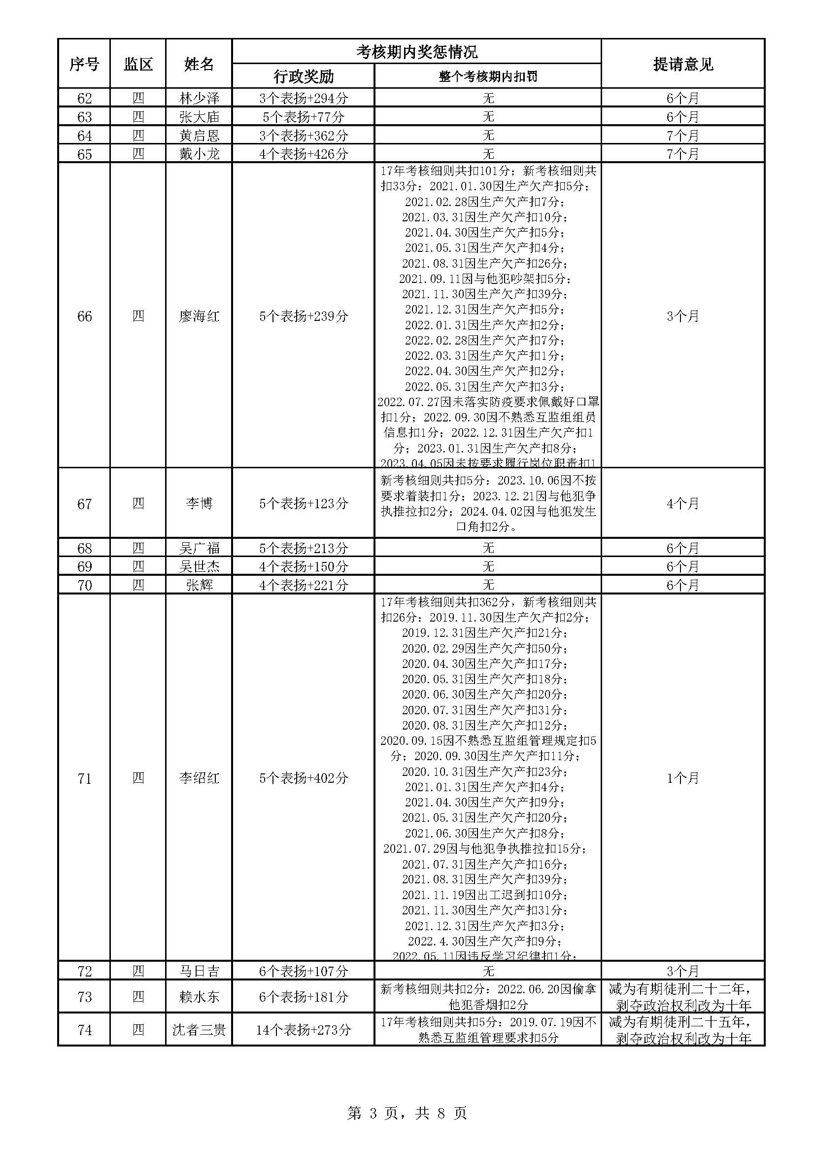 83.135 广东省明康监狱2024年第三批减刑假释提请榜（公示）_页面_3.jpg