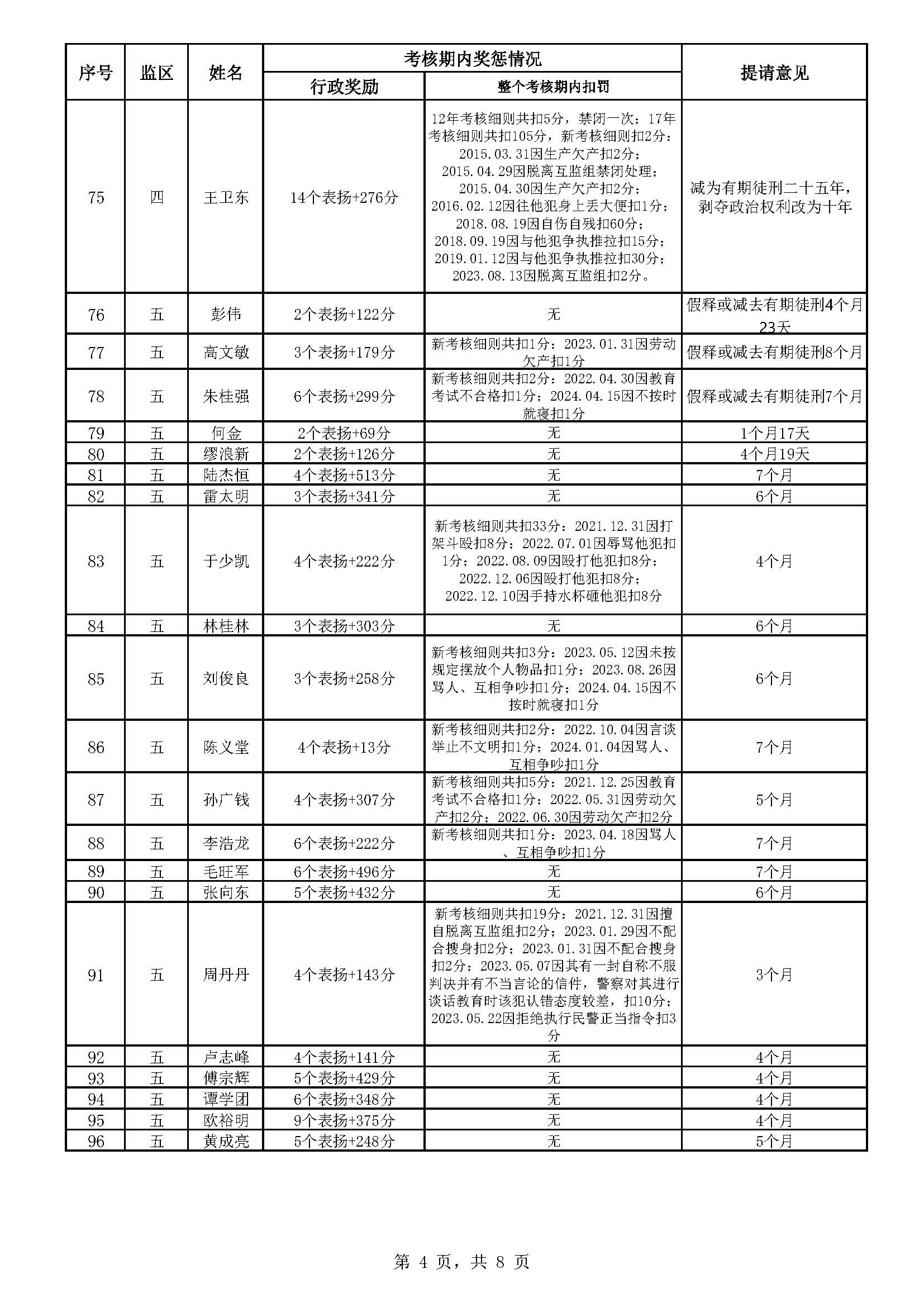 83.135 广东省明康监狱2024年第三批减刑假释提请榜（公示）_页面_4.jpg