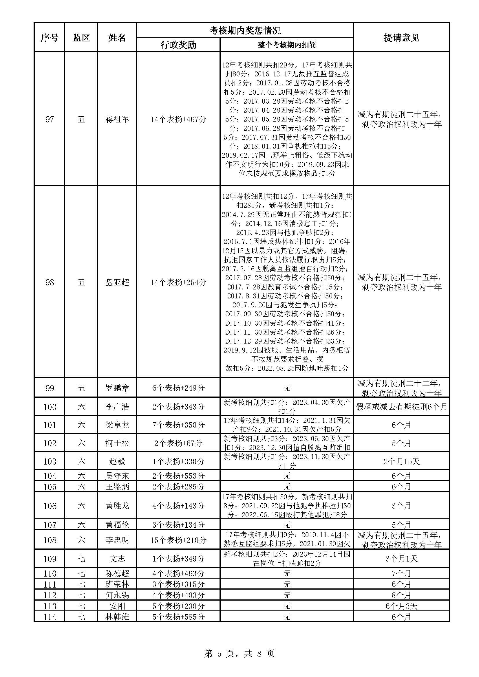 83.135 广东省明康监狱2024年第三批减刑假释提请榜（公示）_页面_5.jpg