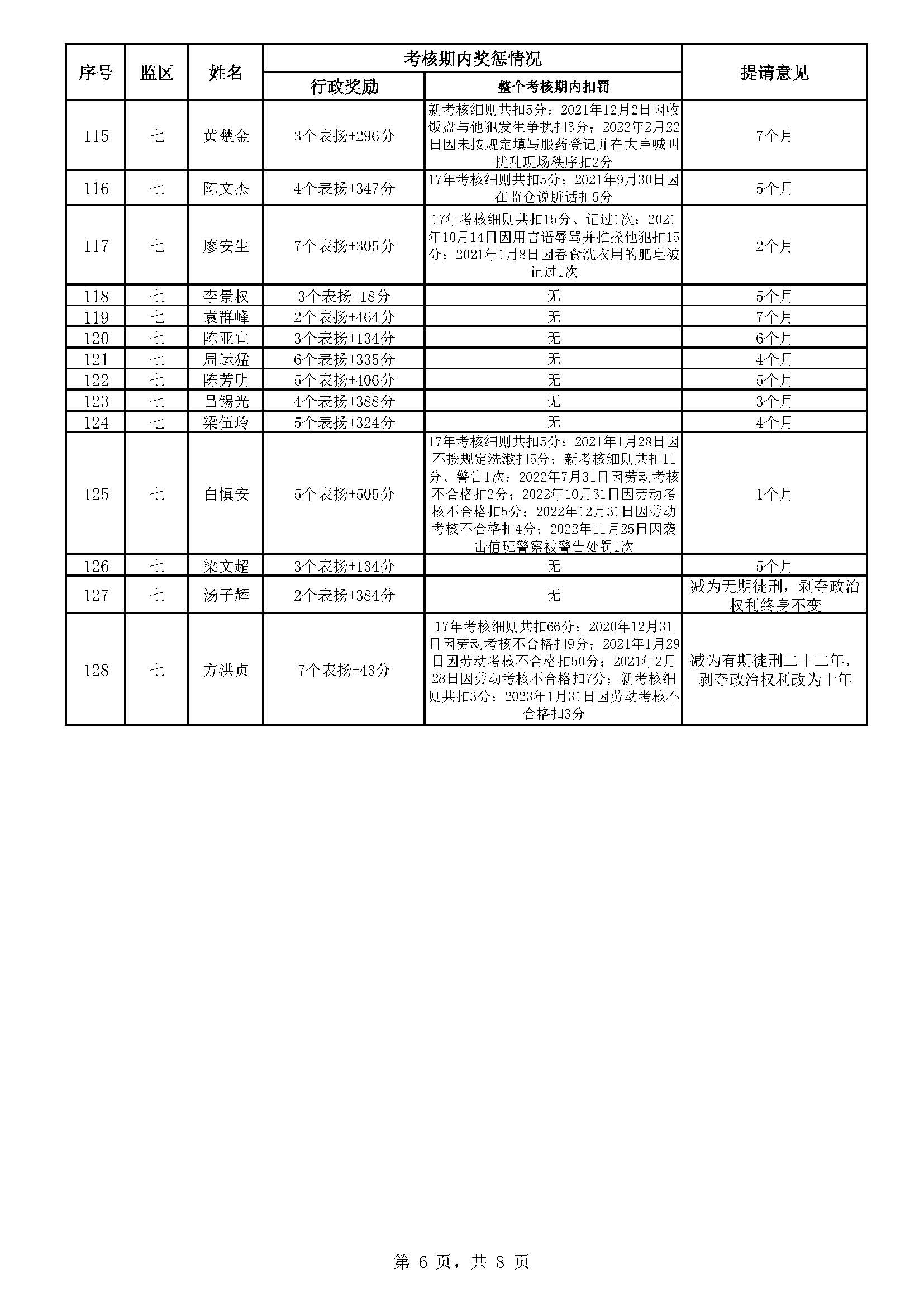 83.135 广东省明康监狱2024年第三批减刑假释提请榜（公示）_页面_6.jpg