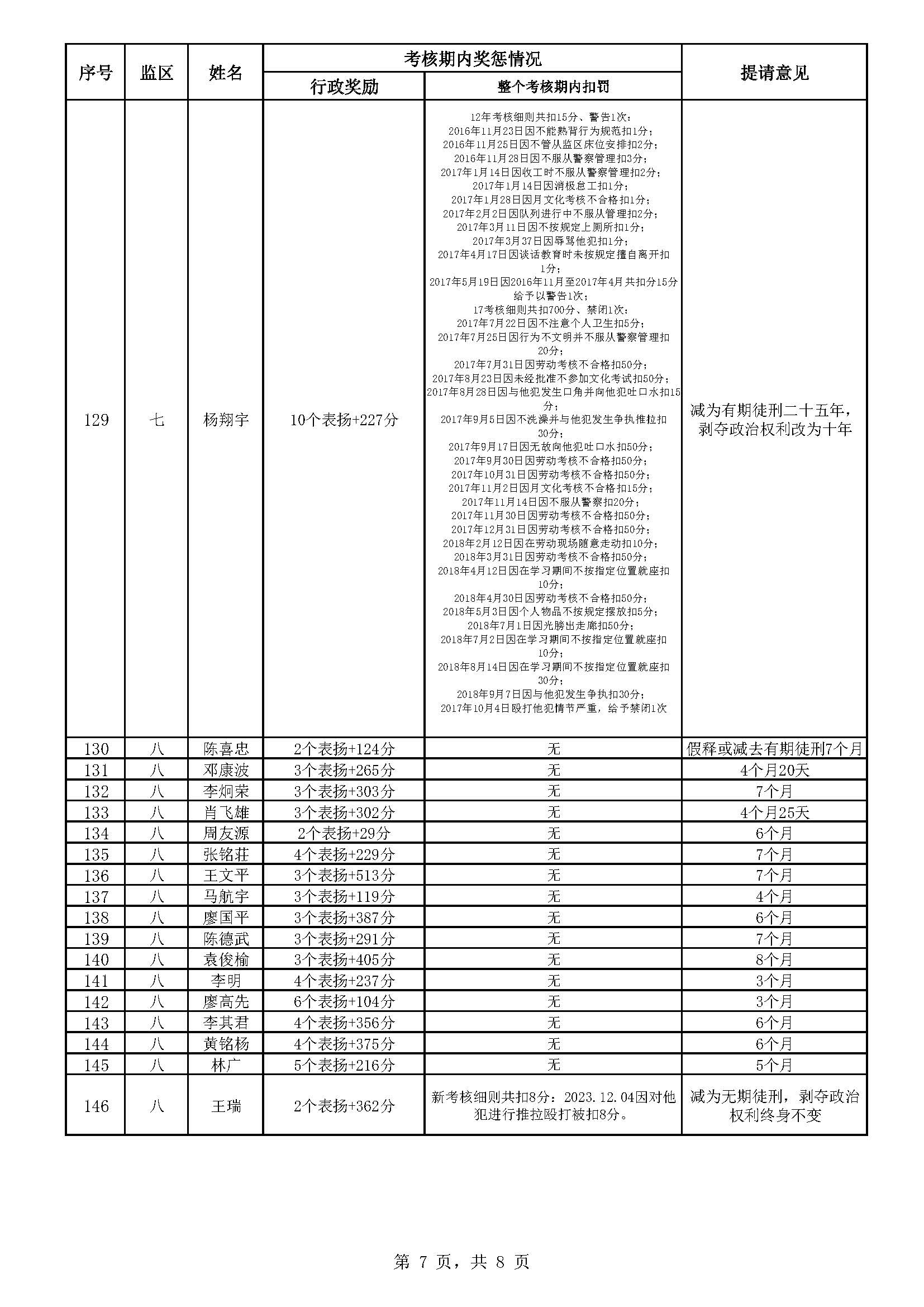 83.135 广东省明康监狱2024年第三批减刑假释提请榜（公示）_页面_7.jpg