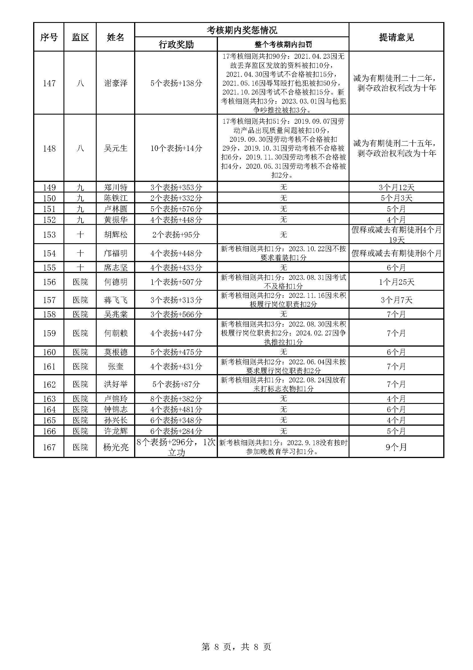 83.135 广东省明康监狱2024年第三批减刑假释提请榜（公示）_页面_8.jpg