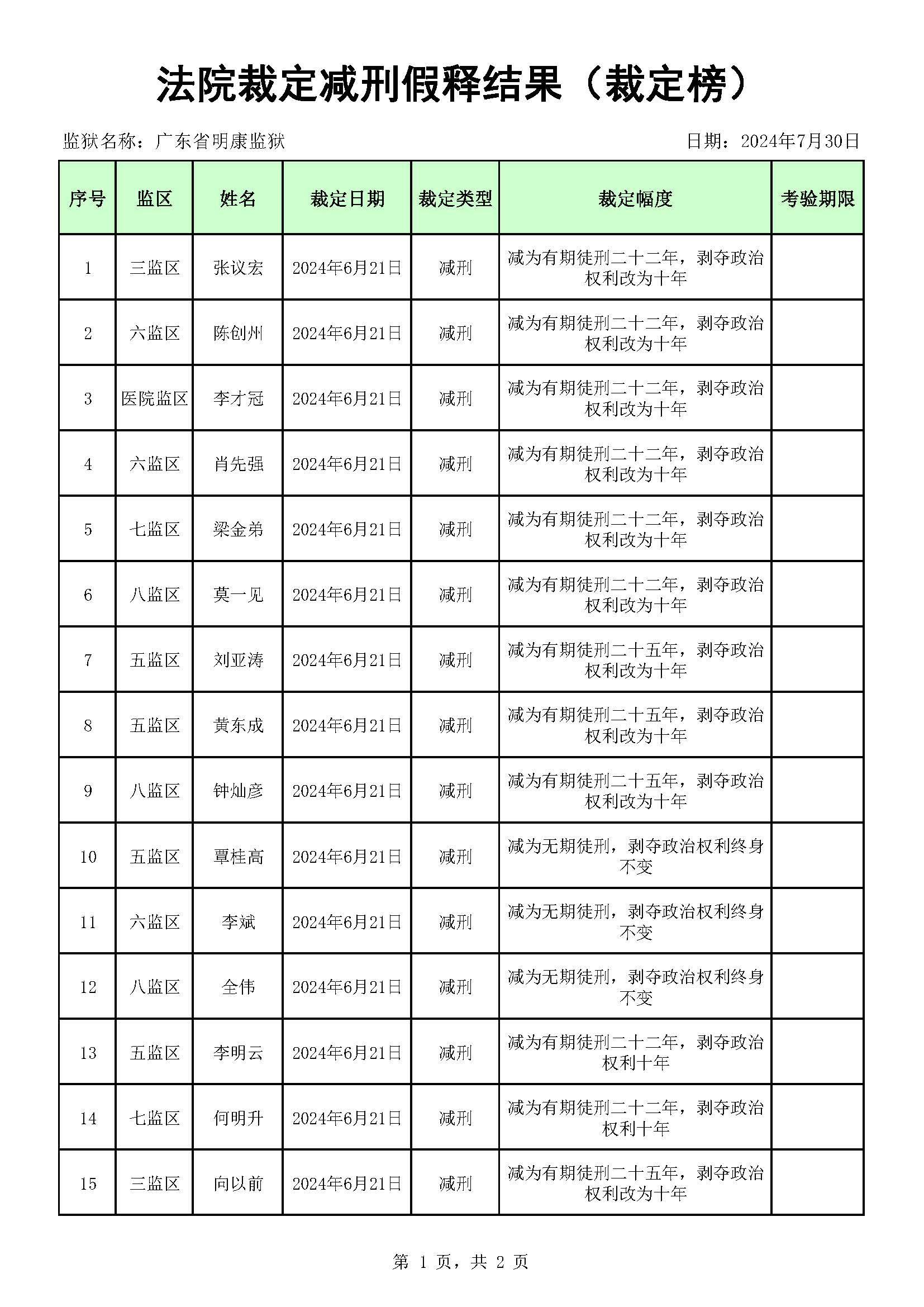 85.138 广东省明康监狱2023年第四、五批死缓无期减刑裁定榜_页面_1.jpg