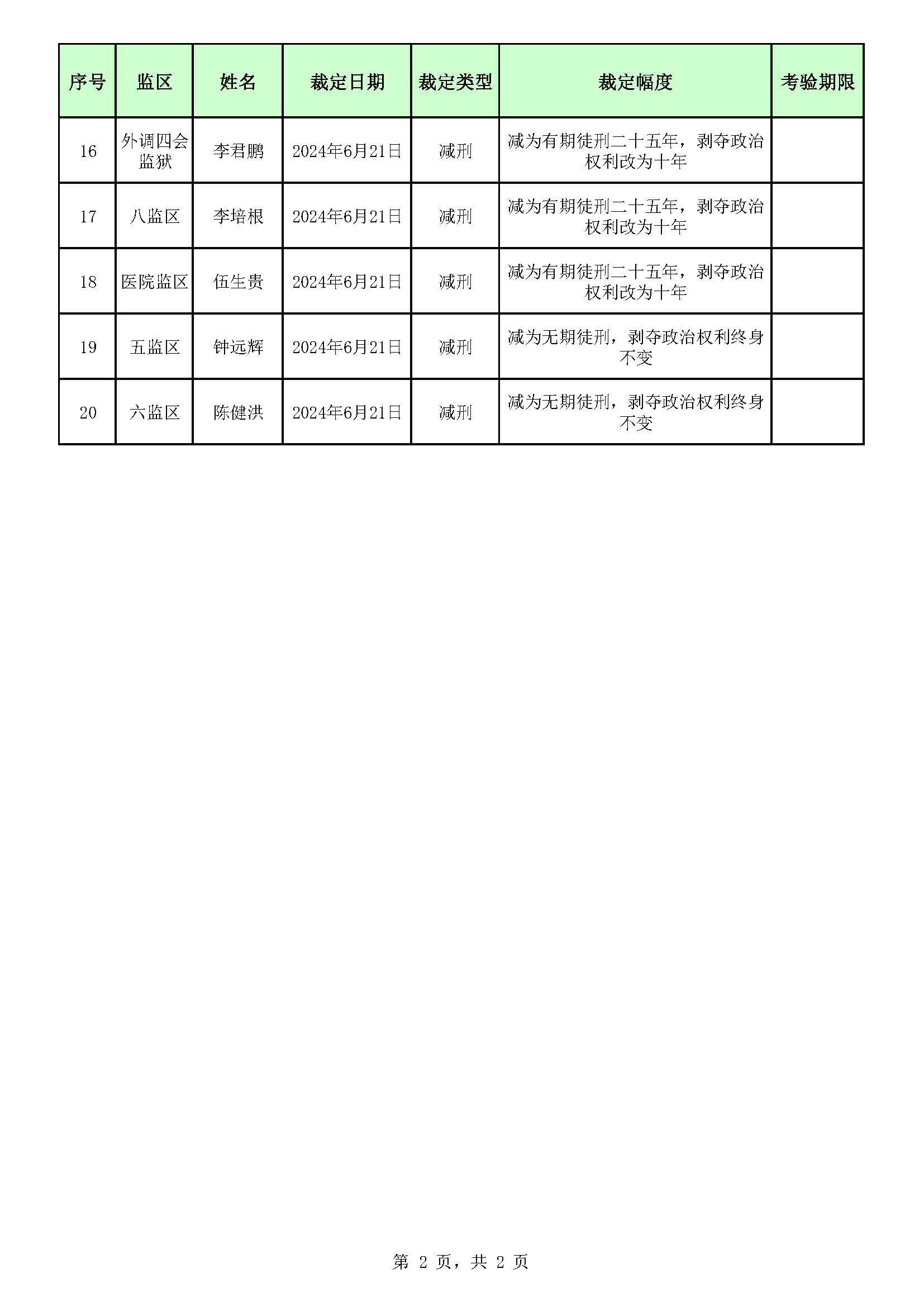 85.138 广东省明康监狱2023年第四、五批死缓无期减刑裁定榜_页面_2.jpg