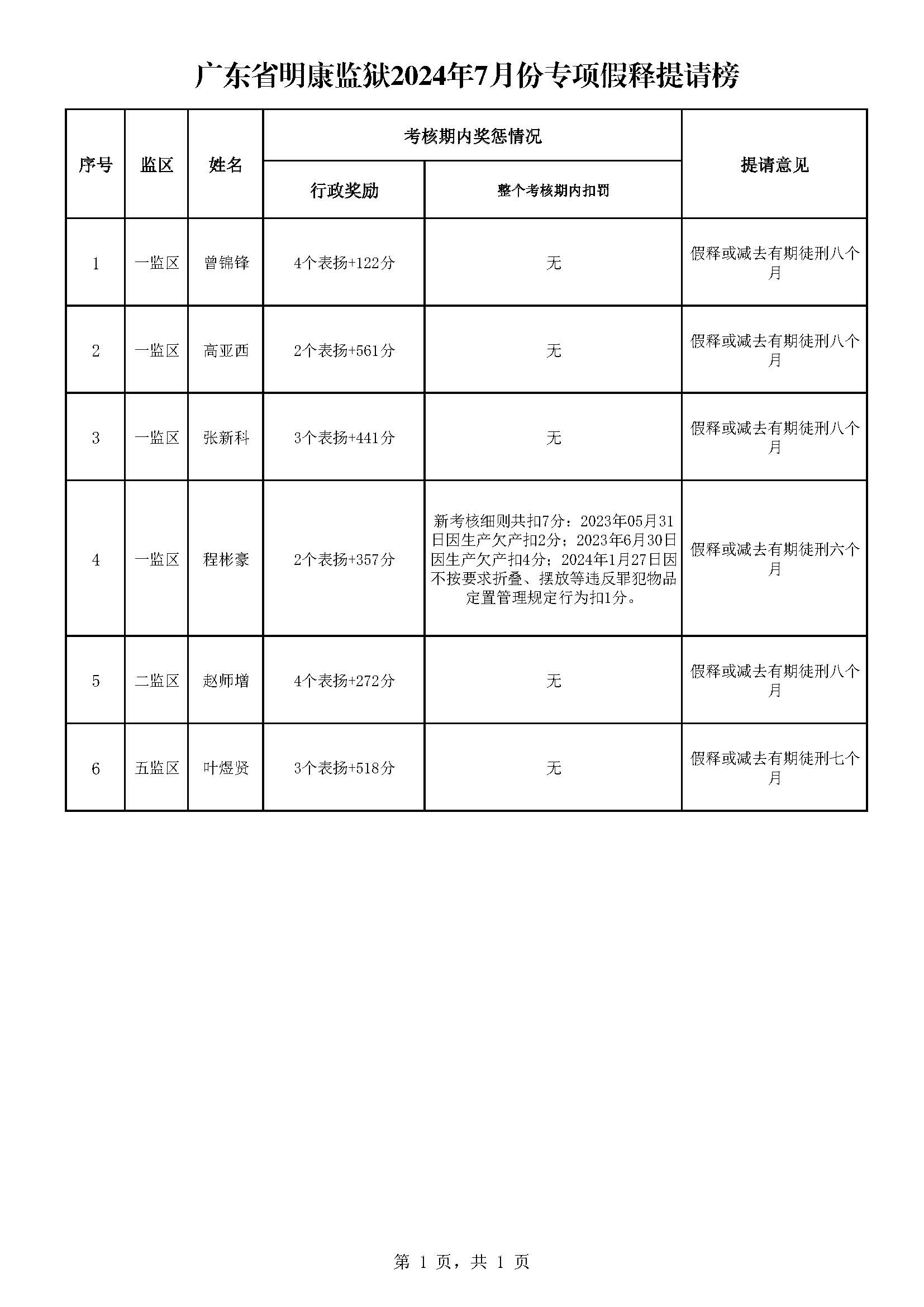 97.162 广东省明康监狱2024年7月份专项假释提请榜（公示）.jpg