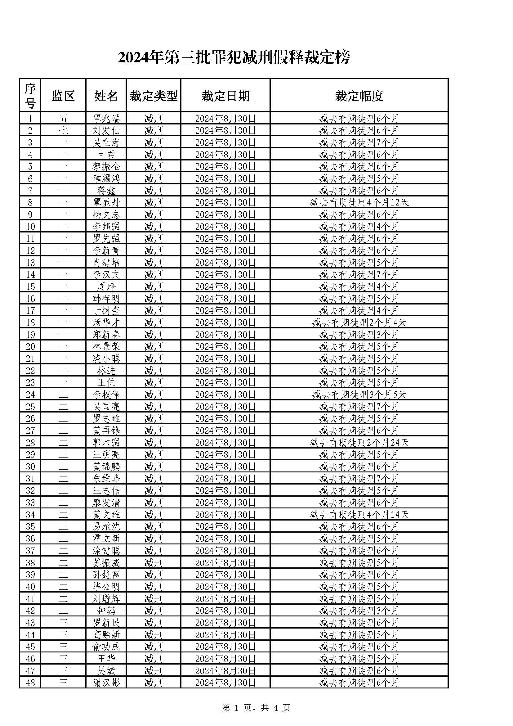 98.163 广东省明康监狱2024年第三批减刑假释裁定榜（公示）_页面_1.jpg