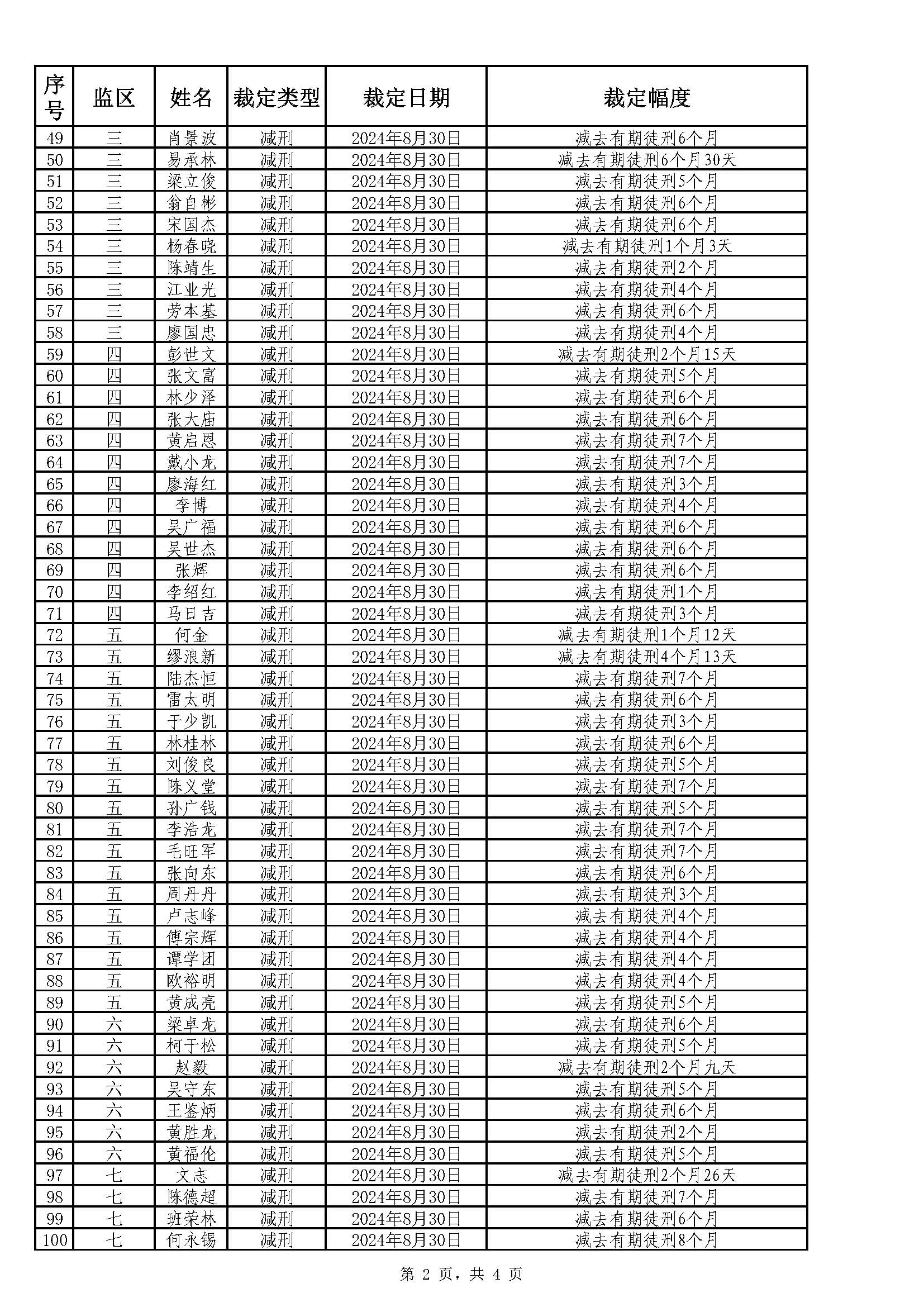 98.163 广东省明康监狱2024年第三批减刑假释裁定榜（公示）_页面_2.jpg