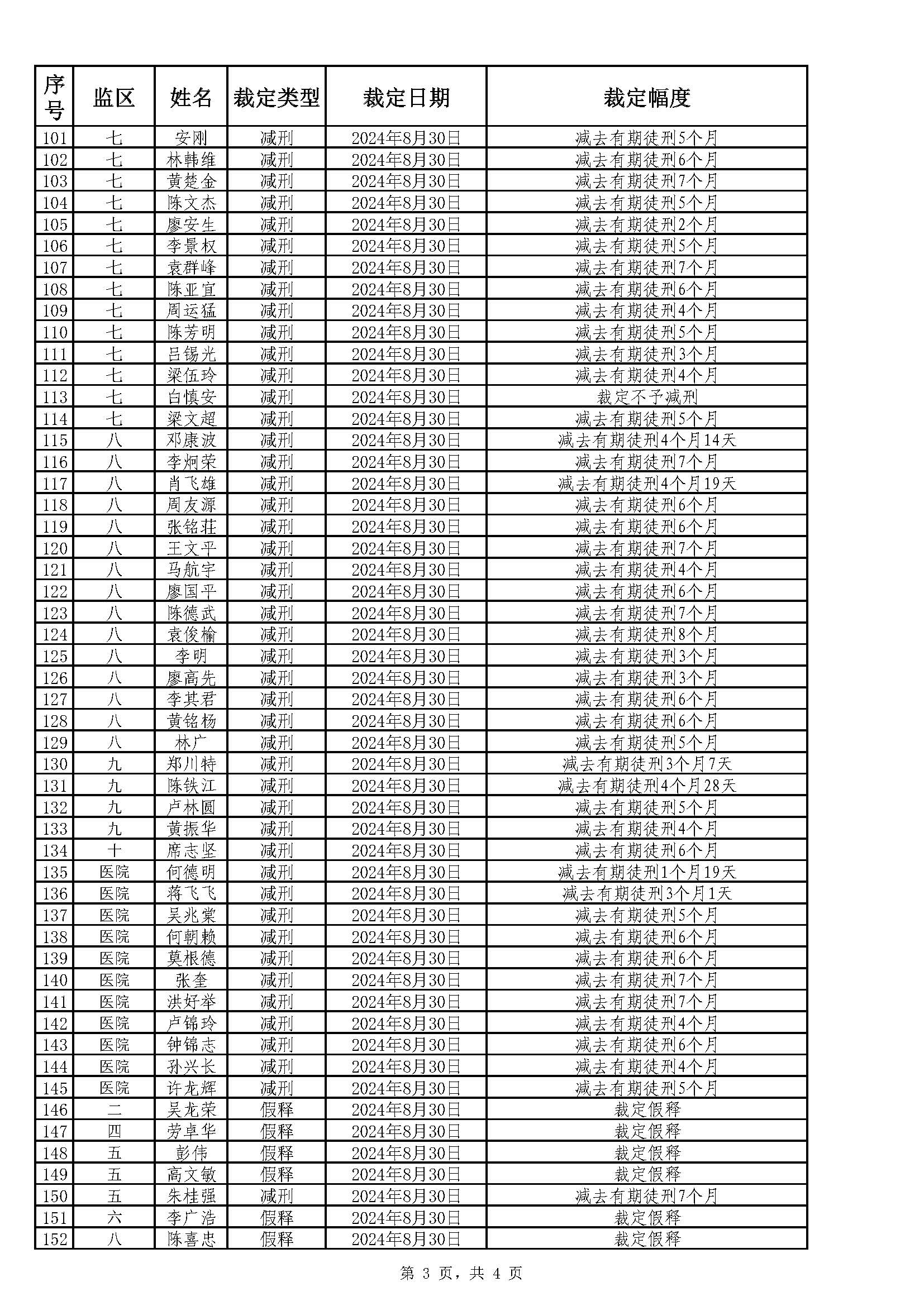 98.163 广东省明康监狱2024年第三批减刑假释裁定榜（公示）_页面_3.jpg