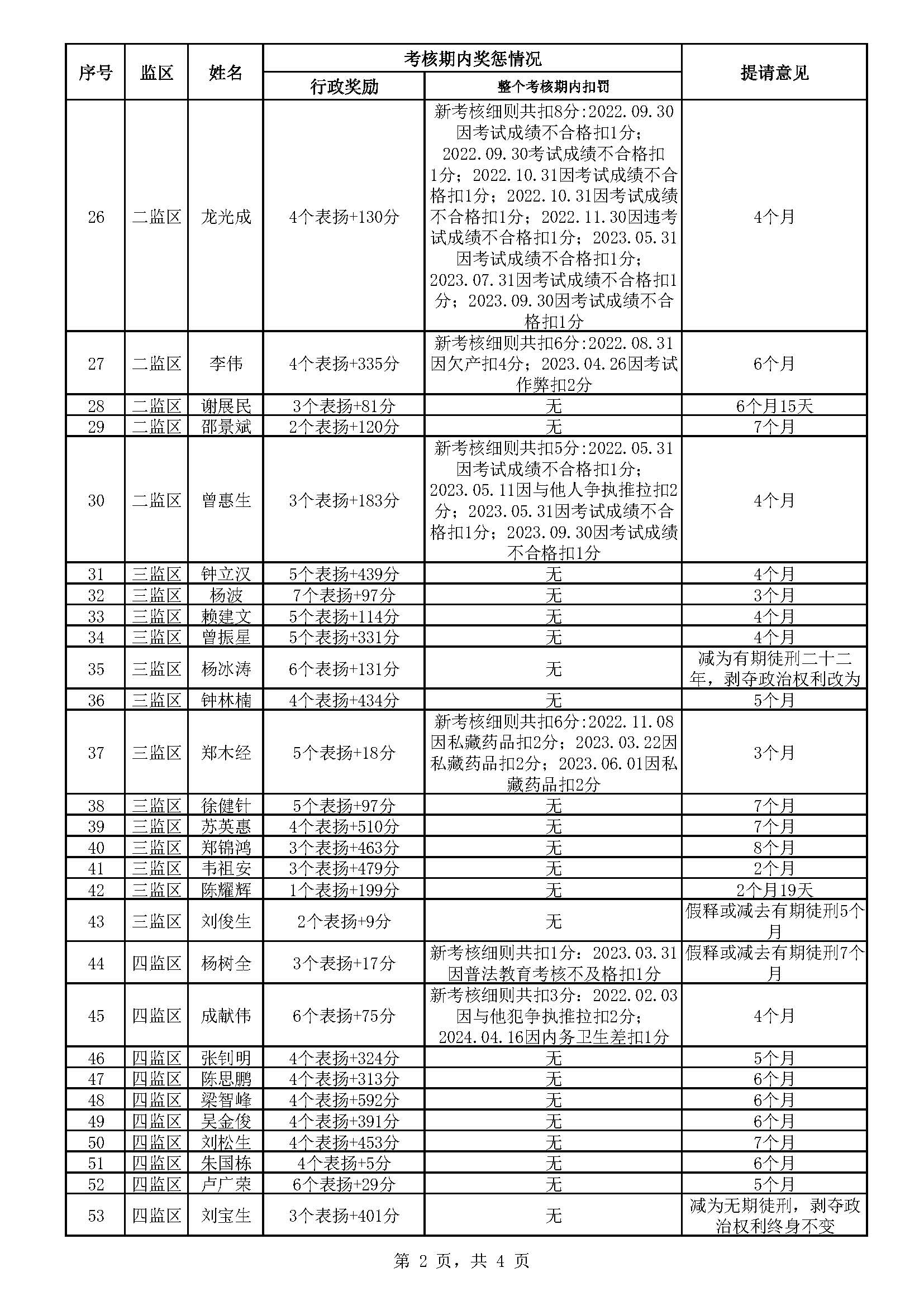 104.170 广东省明康监狱2024年第四批减刑假释提请榜（公示）_页面_2.jpg