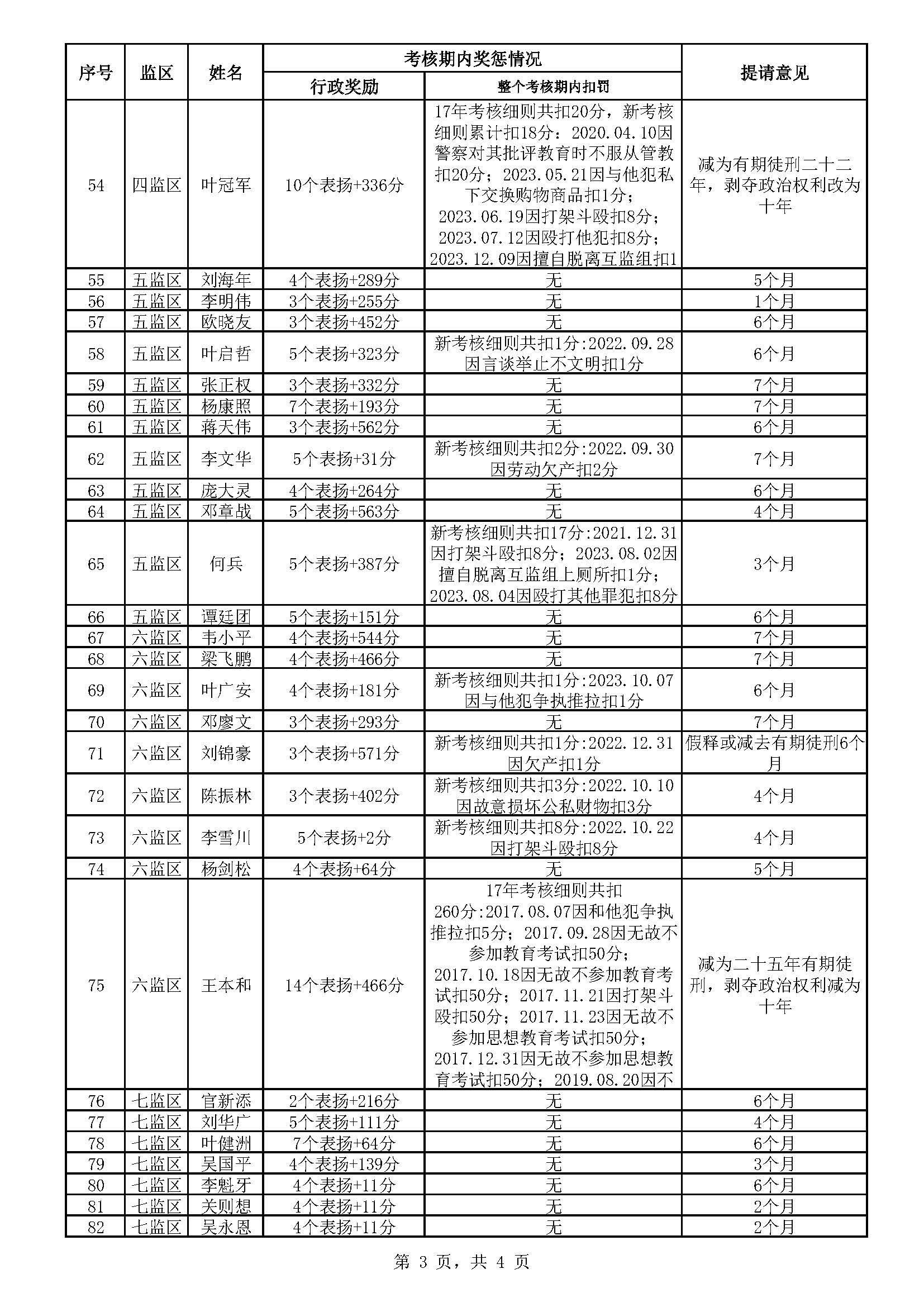 104.170 广东省明康监狱2024年第四批减刑假释提请榜（公示）_页面_3.jpg