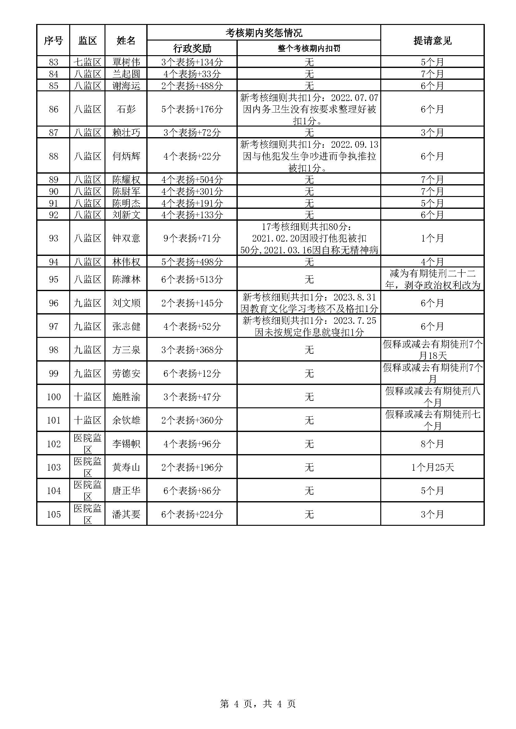 104.170 广东省明康监狱2024年第四批减刑假释提请榜（公示）_页面_4.jpg