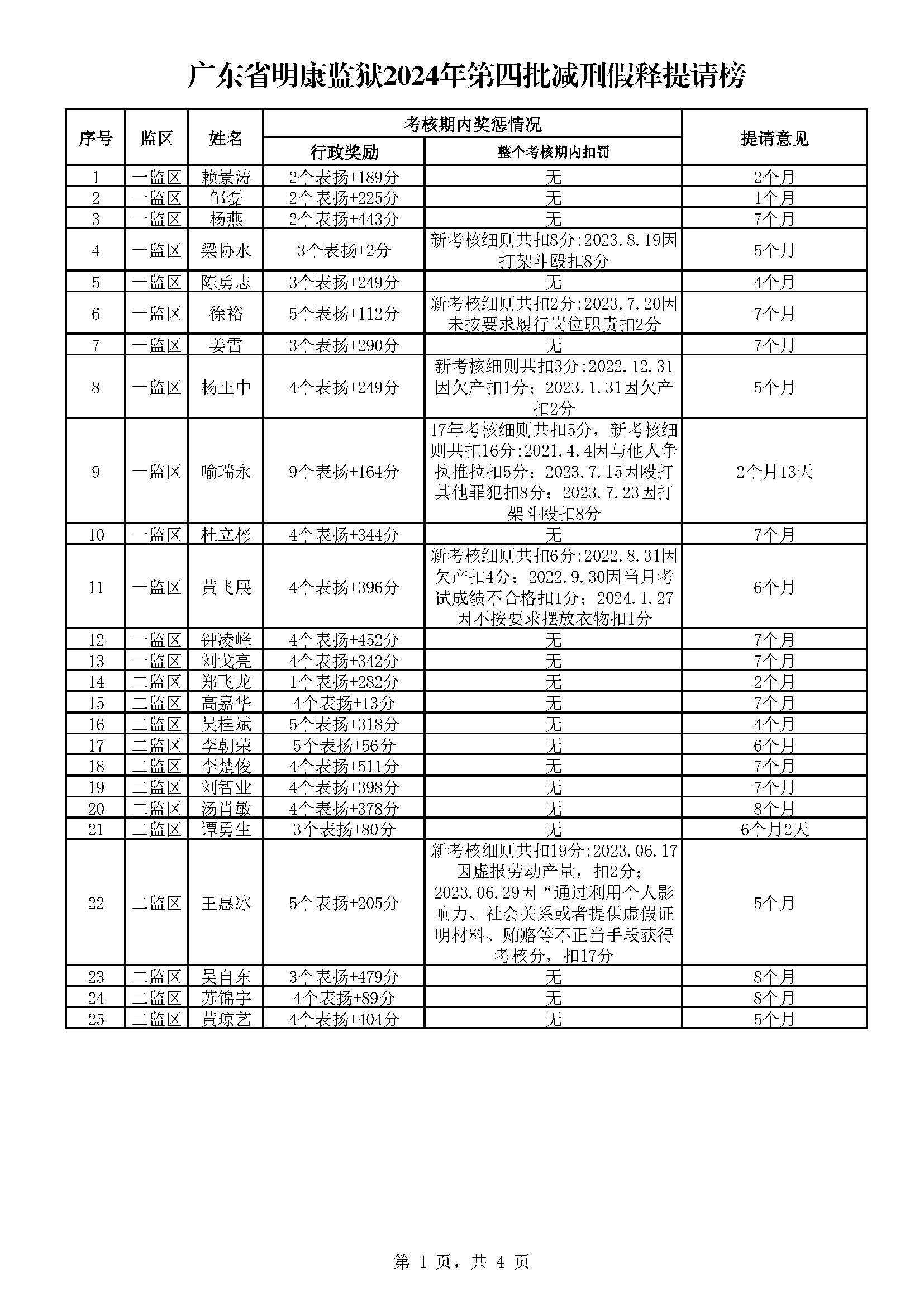 104.170 广东省明康监狱2024年第四批减刑假释提请榜（公示）_页面_1.jpg