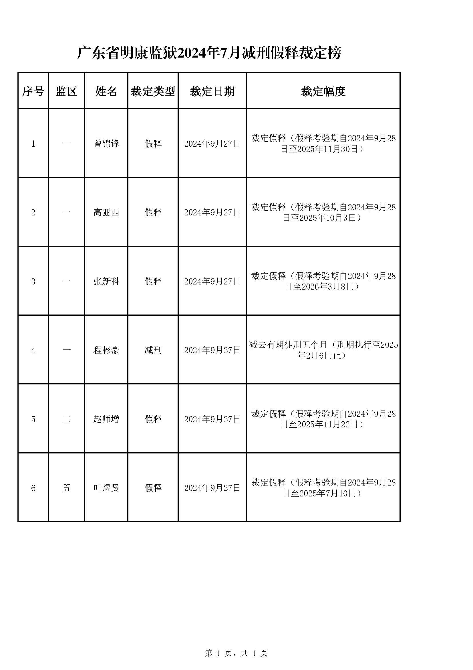 广东省明康监狱2024年7月减刑假释裁定榜（公示）.jpg