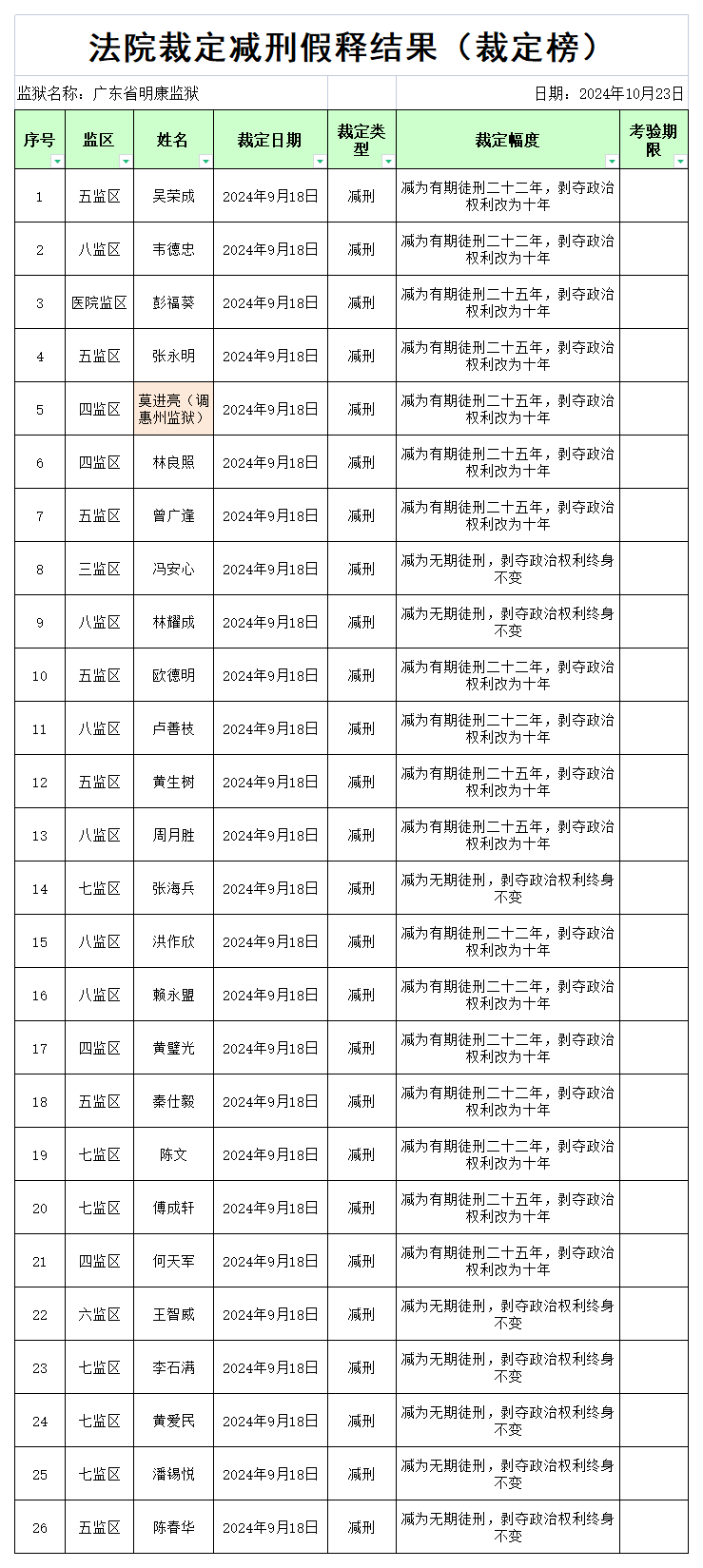 广东省明康监狱2023年第六批、2024年第一、二批死缓无期减刑裁定榜.png