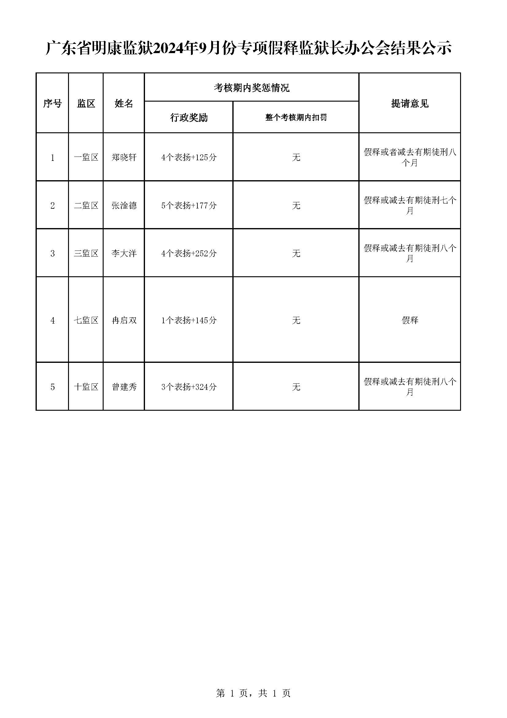 广东省明康监狱2024年9月份专项假释监狱长办公会结果公示.jpg