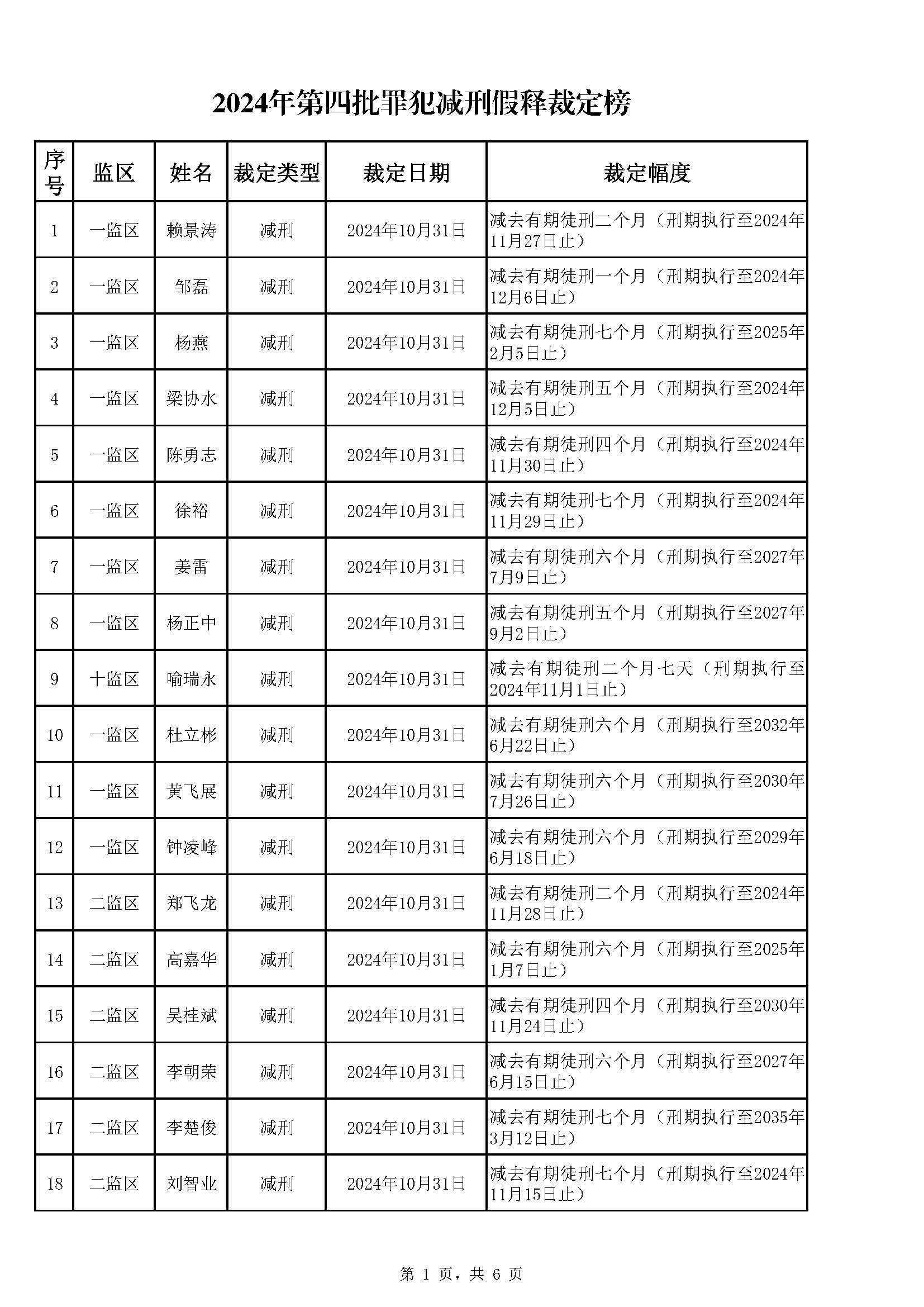 广东省明康监狱2024年第四批减刑假释裁定榜（公示）_页面_1.jpg