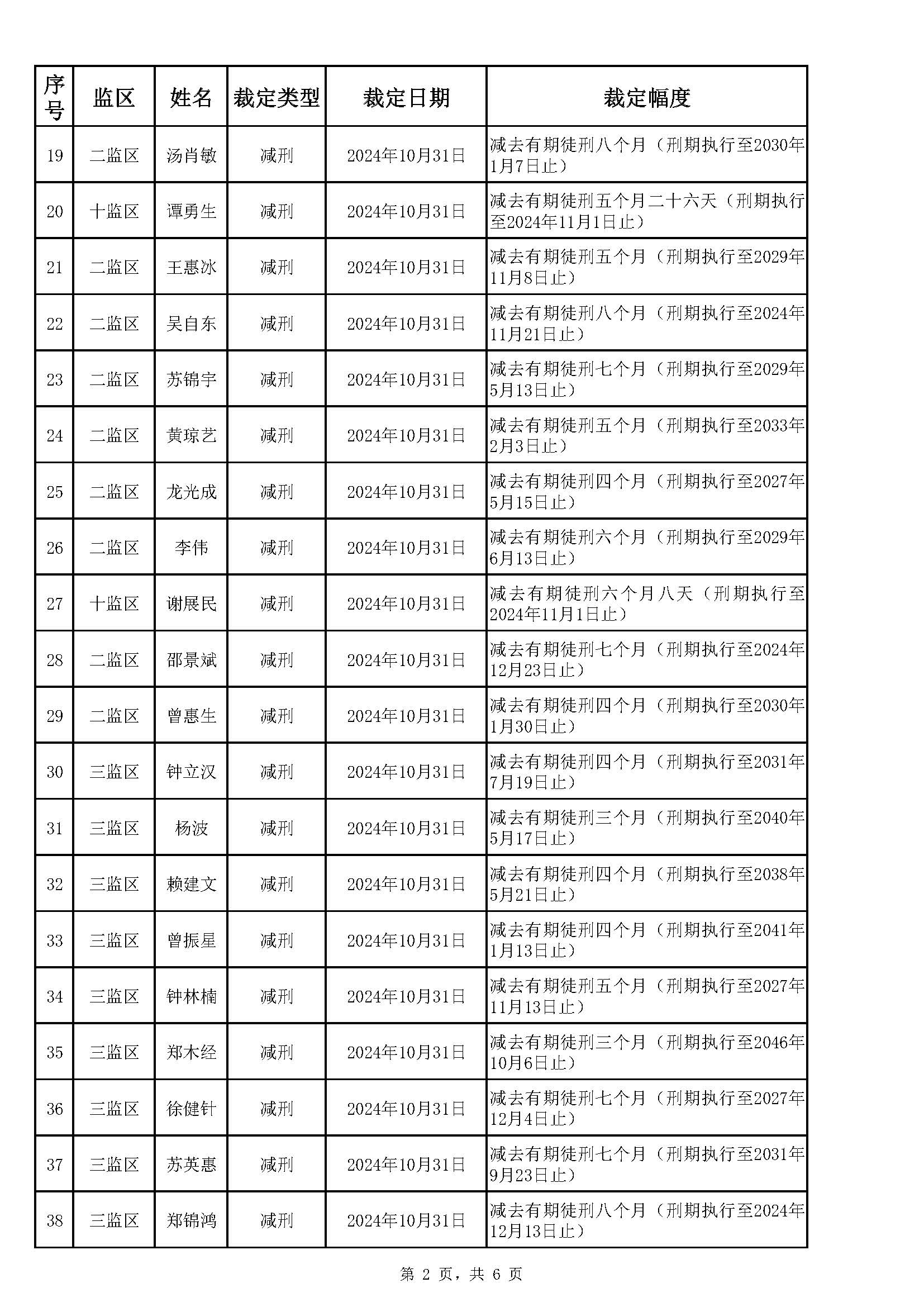 广东省明康监狱2024年第四批减刑假释裁定榜（公示）_页面_2.jpg