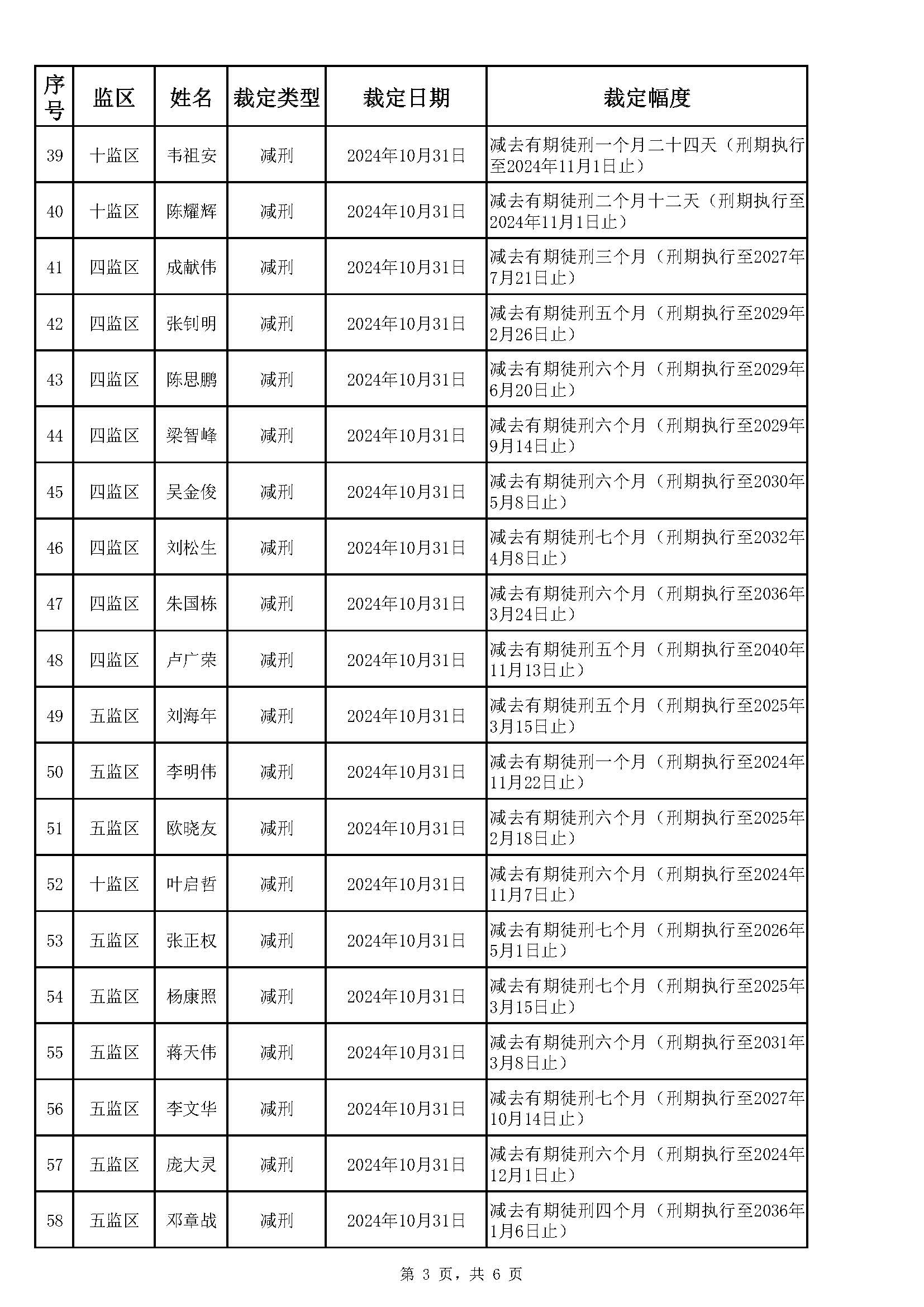 广东省明康监狱2024年第四批减刑假释裁定榜（公示）_页面_3.jpg