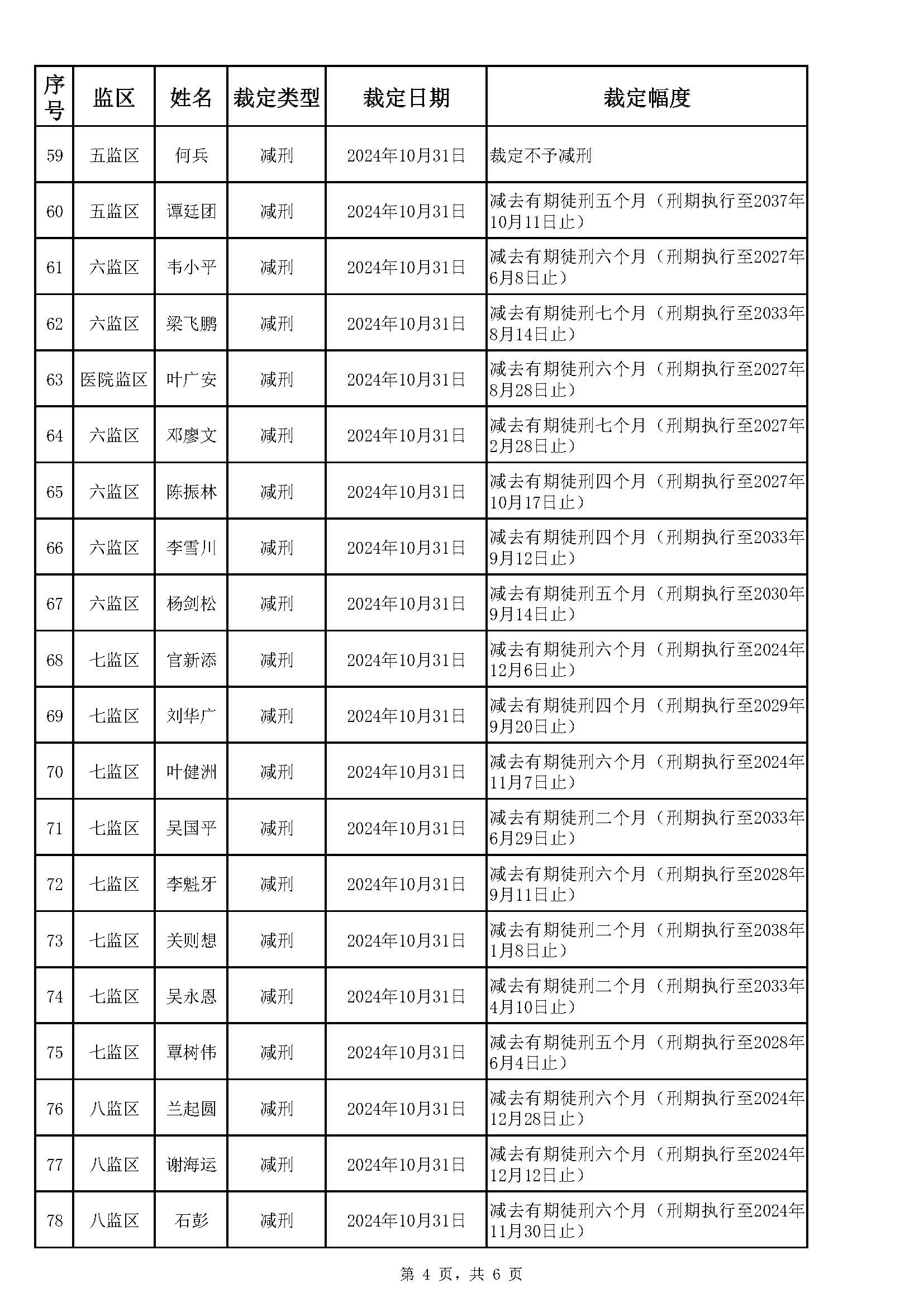 广东省明康监狱2024年第四批减刑假释裁定榜（公示）_页面_4.jpg