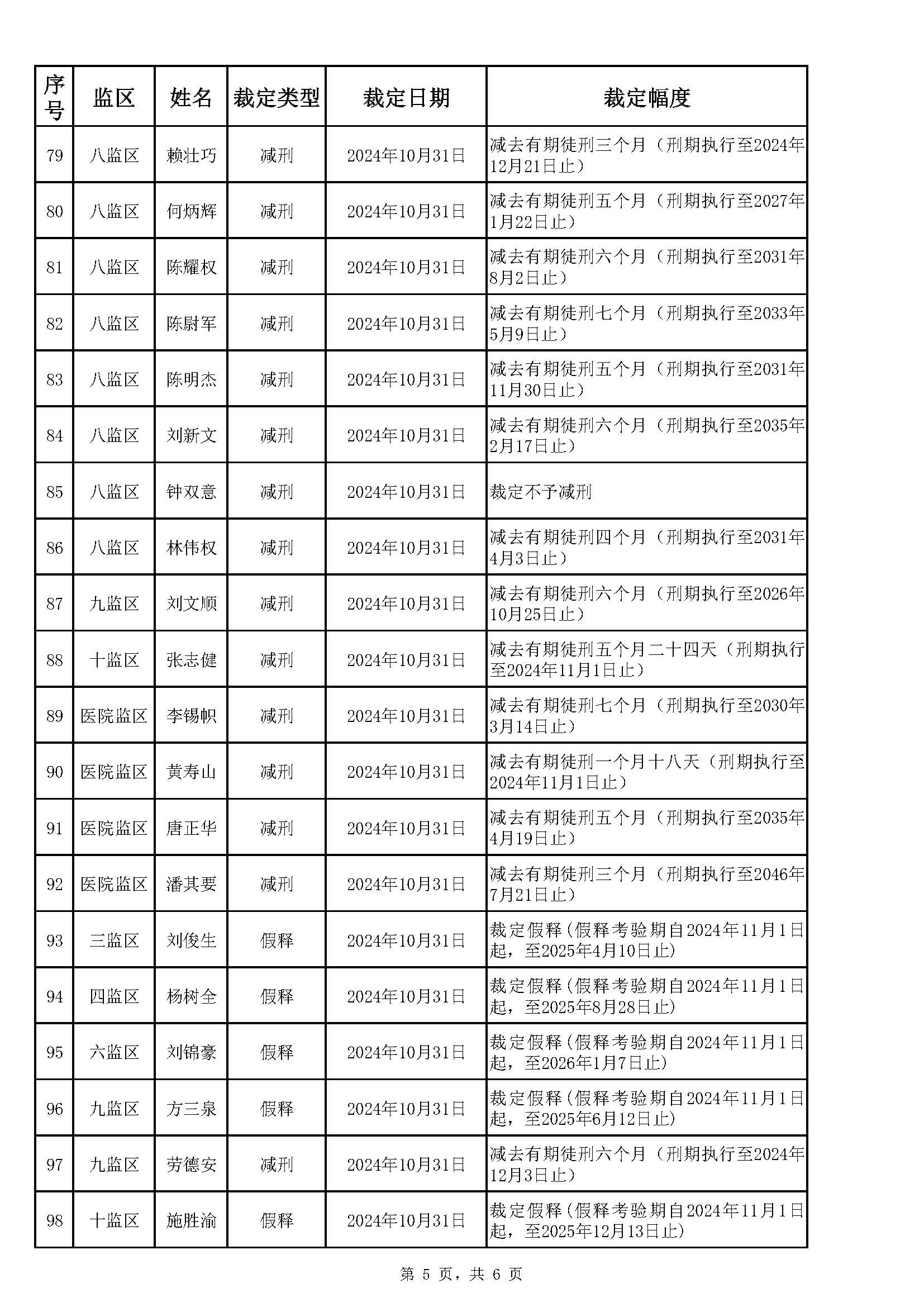 广东省明康监狱2024年第四批减刑假释裁定榜（公示）_页面_5.jpg