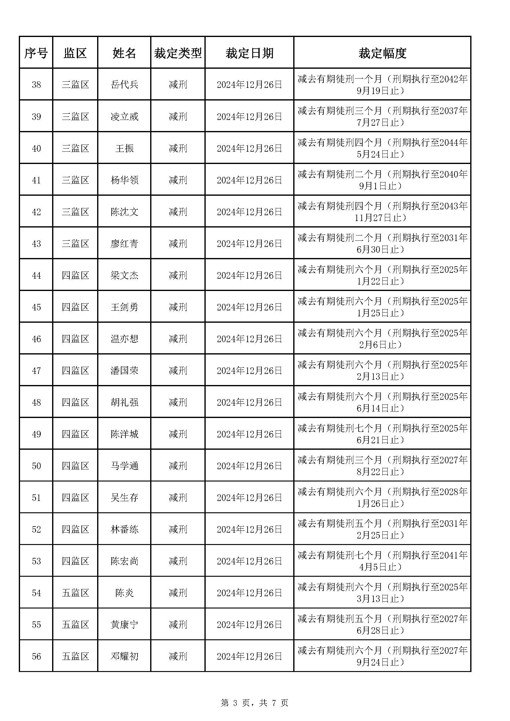 广东省明康监狱2024年第五批减刑假释裁定榜（公示）_页面_3.jpg