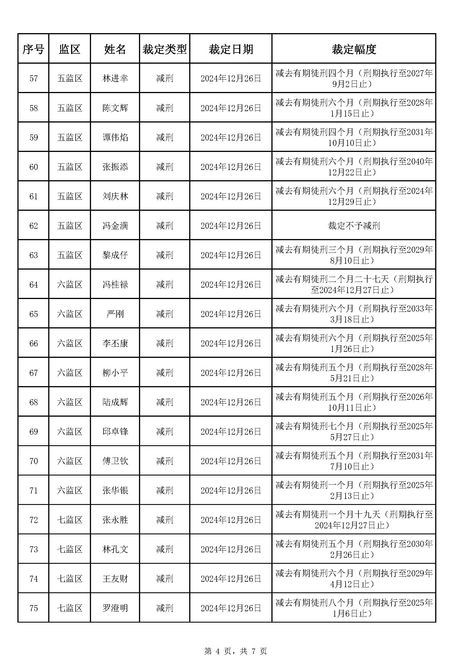 广东省明康监狱2024年第五批减刑假释裁定榜（公示）_页面_4.jpg