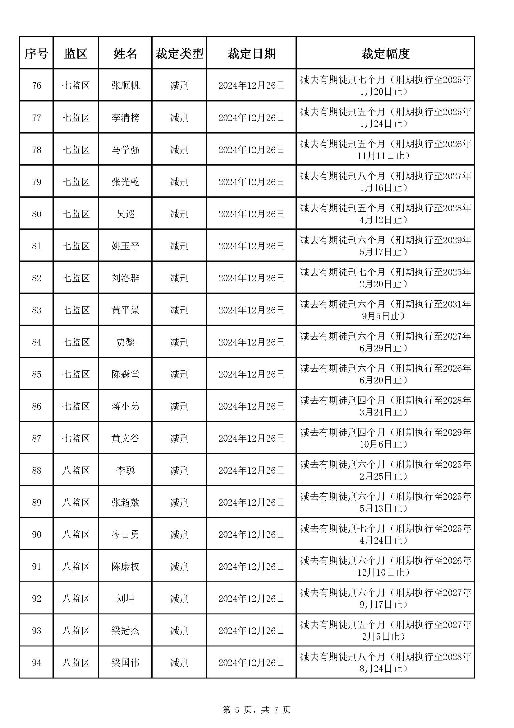 广东省明康监狱2024年第五批减刑假释裁定榜（公示）_页面_5.jpg