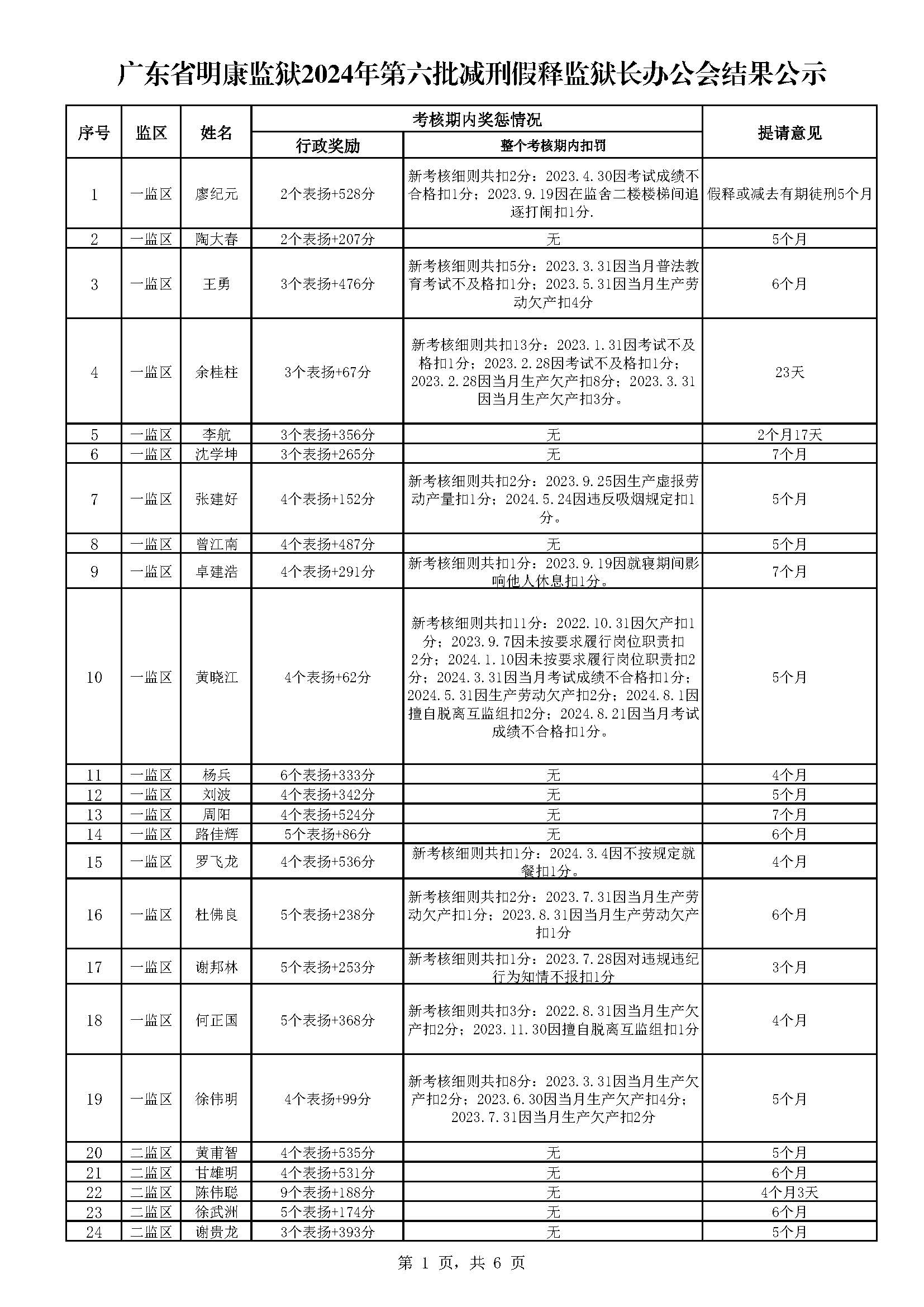 广东省明康监狱2024年第六批减刑假释监狱长办公会结果公示（公示）_页面_1.jpg