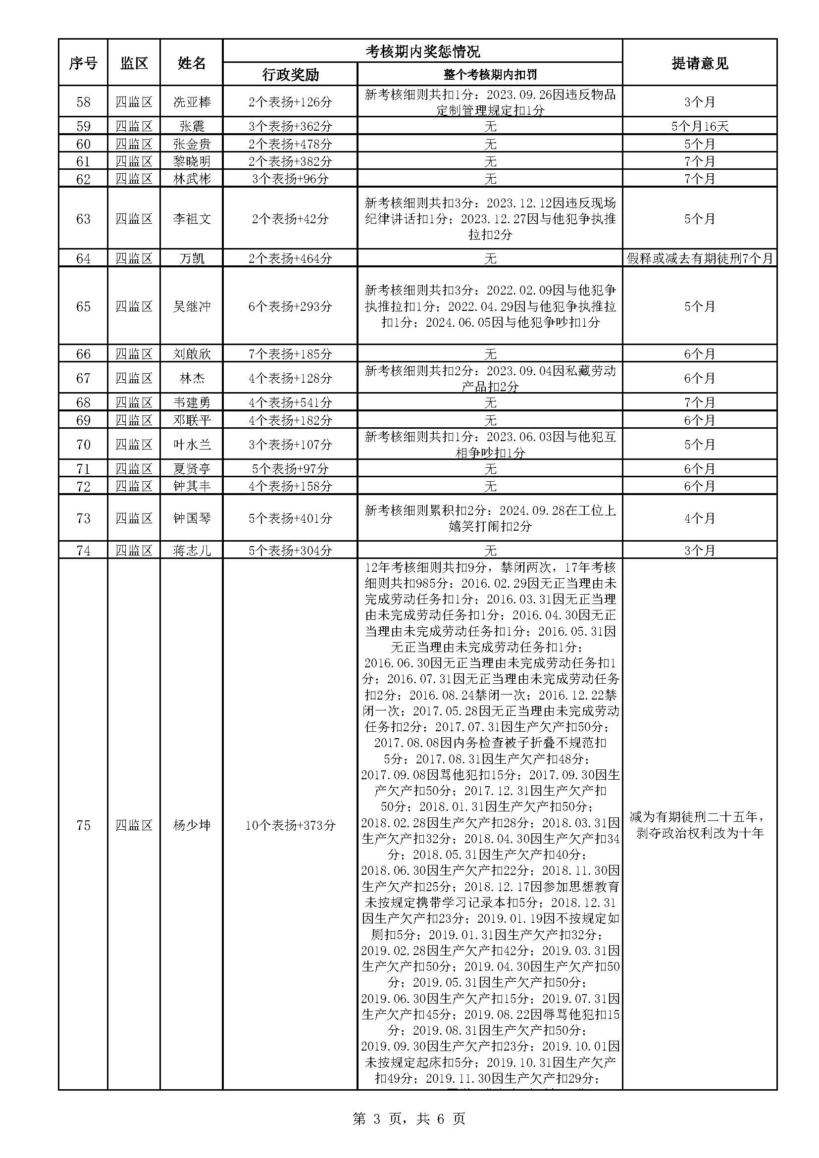 广东省明康监狱2024年第六批减刑假释监狱长办公会结果公示（公示）_页面_3.jpg