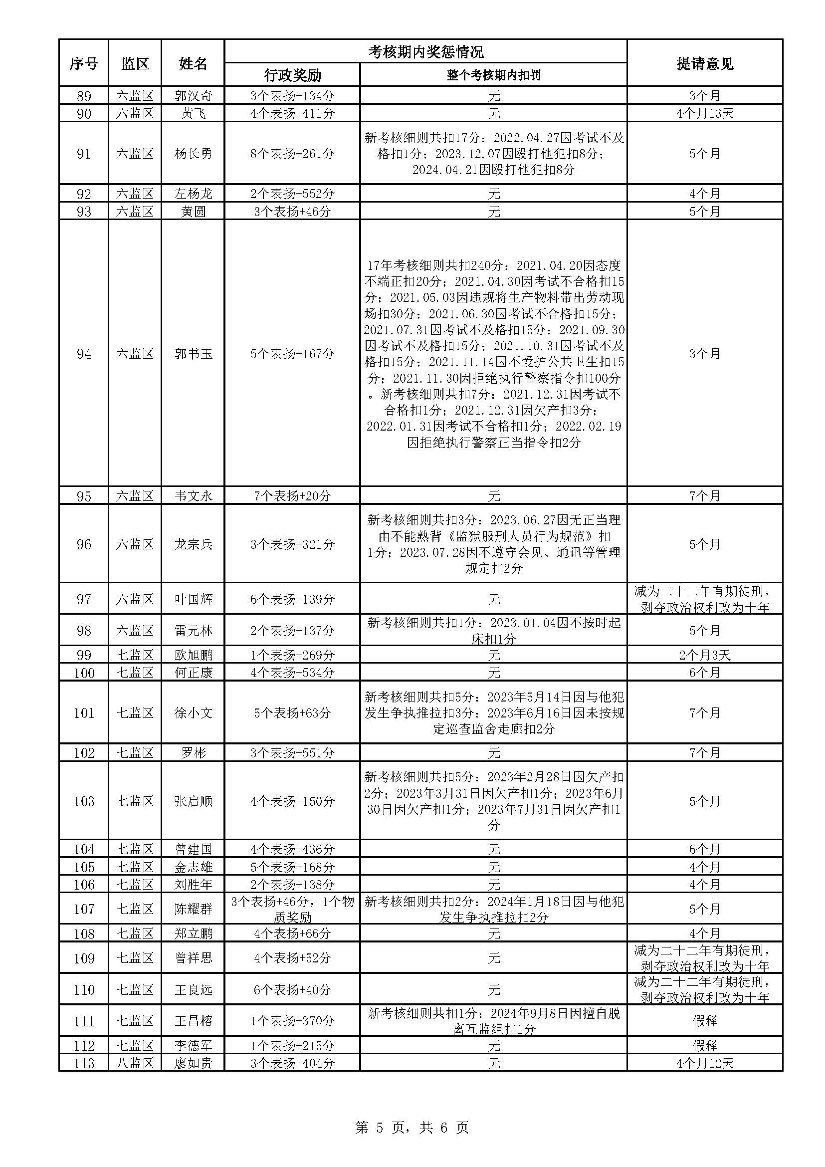 广东省明康监狱2024年第六批减刑假释监狱长办公会结果公示（公示）_页面_5.jpg