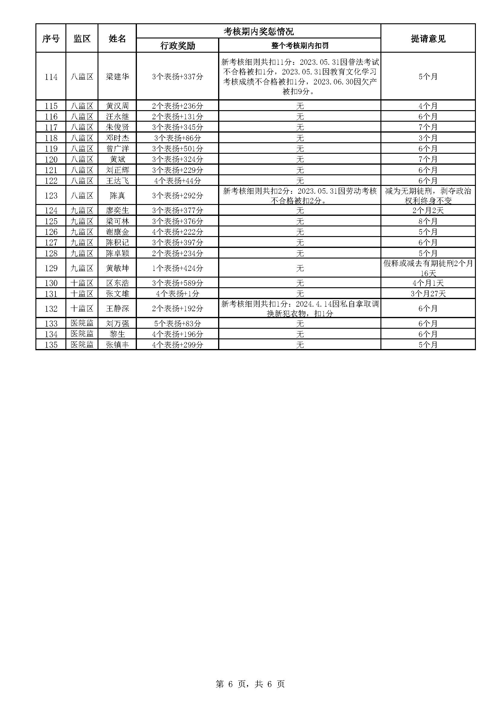 广东省明康监狱2024年第六批减刑假释监狱长办公会结果公示（公示）_页面_6.jpg