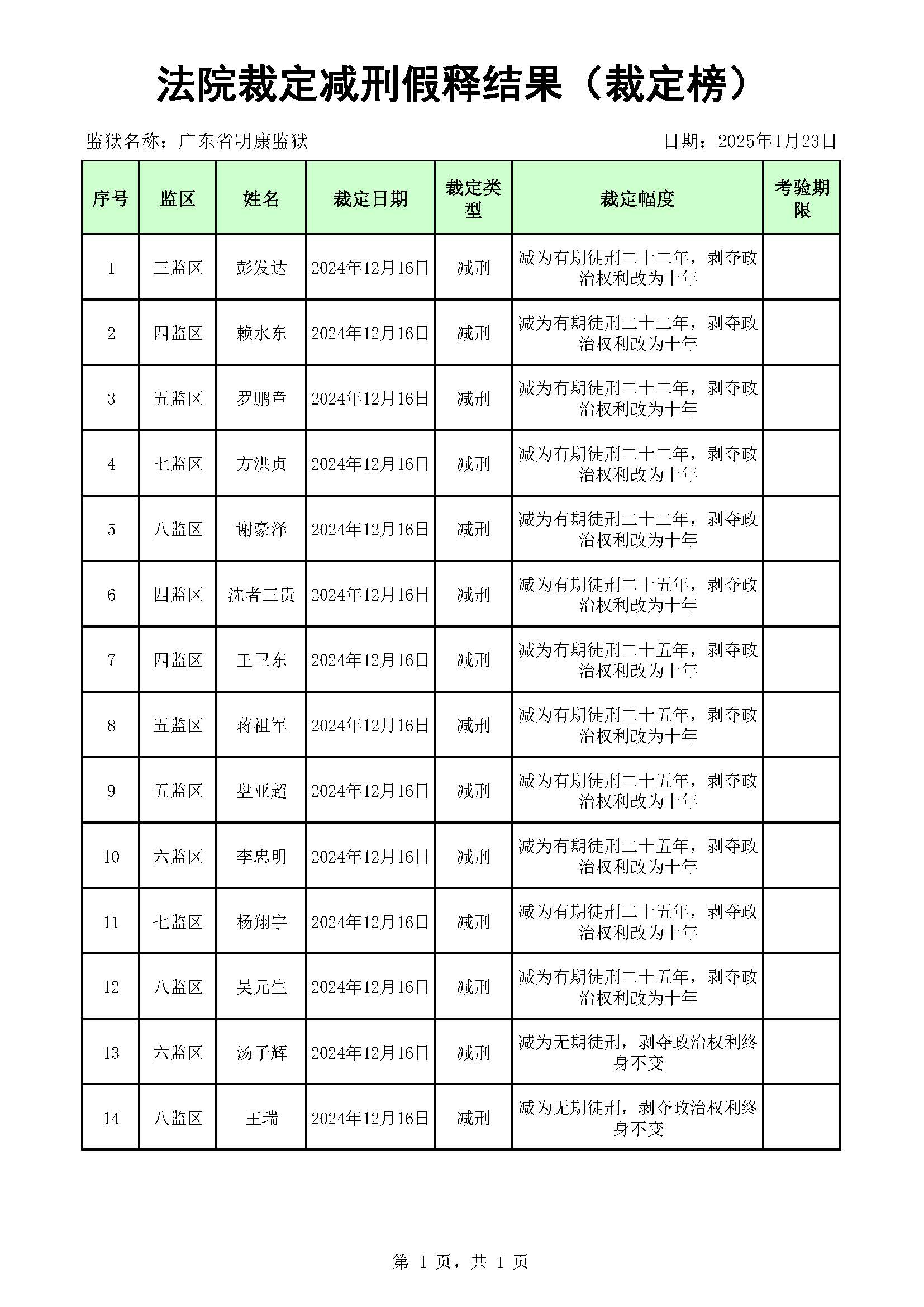 广东省明康监狱2024年第三批死缓无期减刑裁定榜.jpg