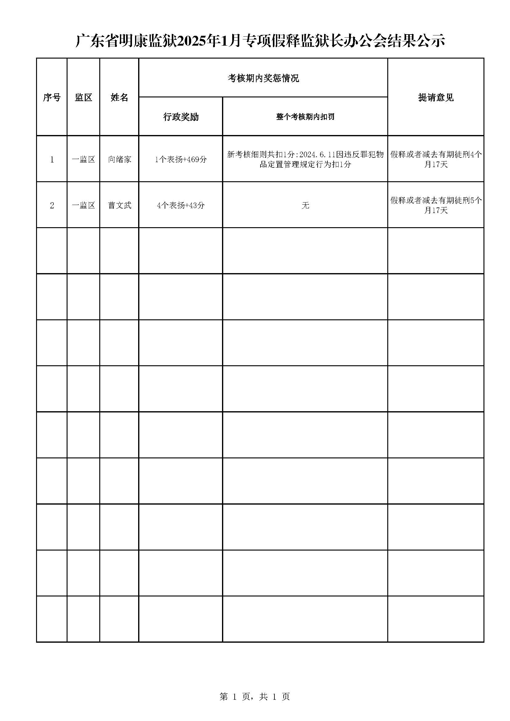 广东省明康监狱2025年1月专项假释监狱长办公会结果公示（公示）.jpg
