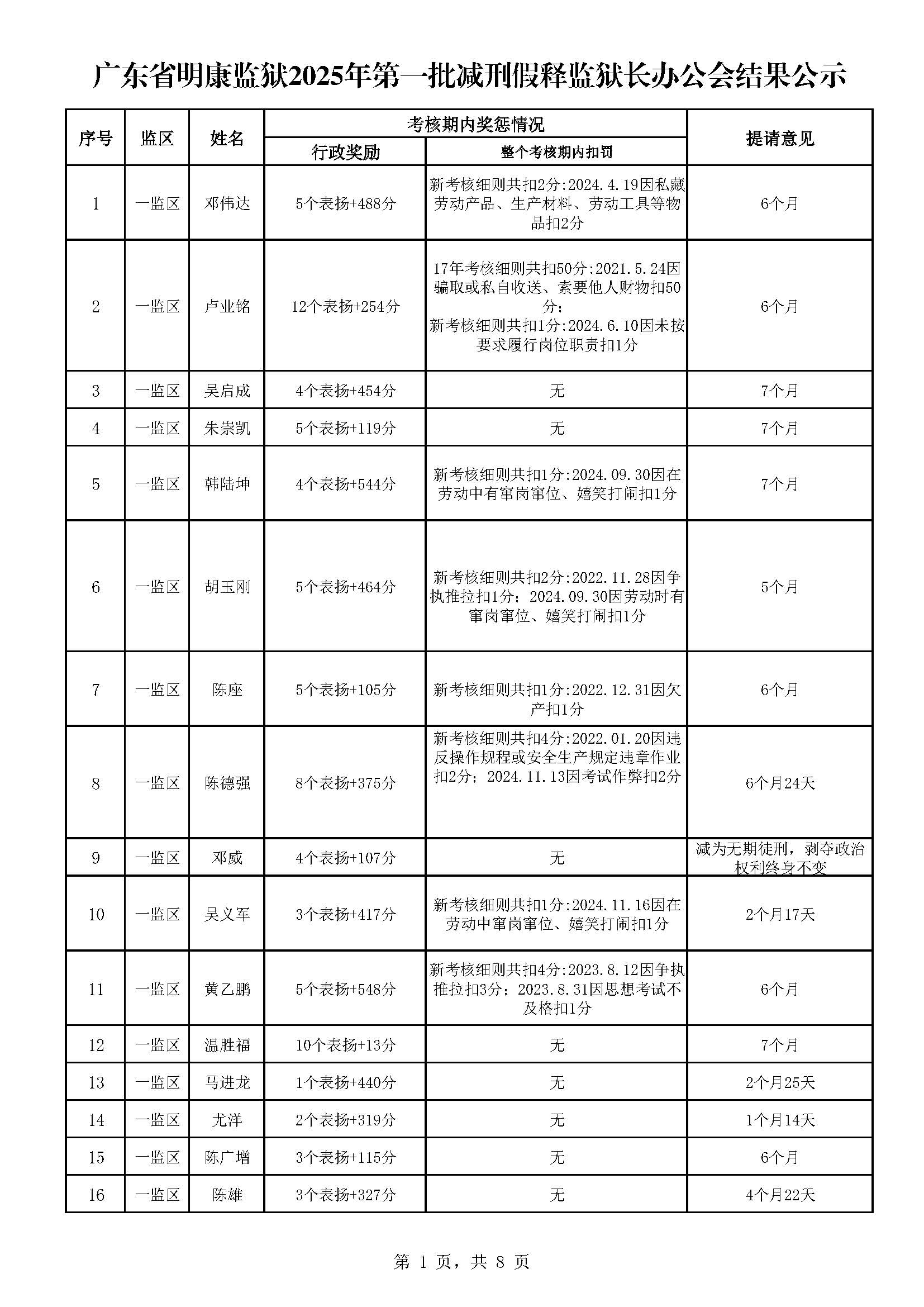 广东省明康监狱2025年第一批减刑假释监狱长办公会结果公示（公示）_页面_1.jpg