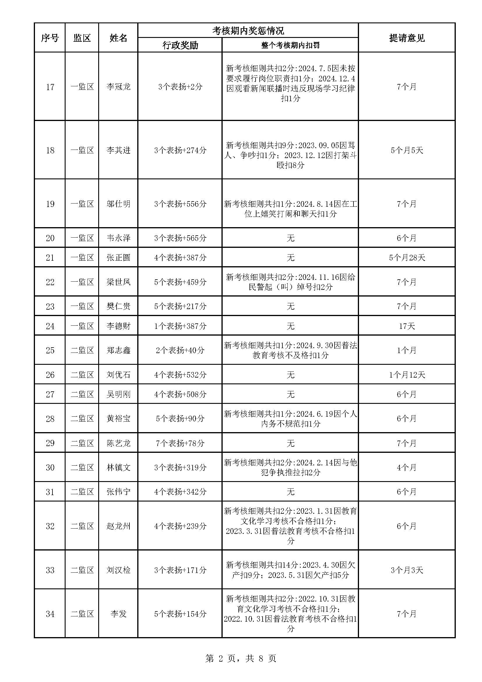 广东省明康监狱2025年第一批减刑假释监狱长办公会结果公示（公示）_页面_2.jpg