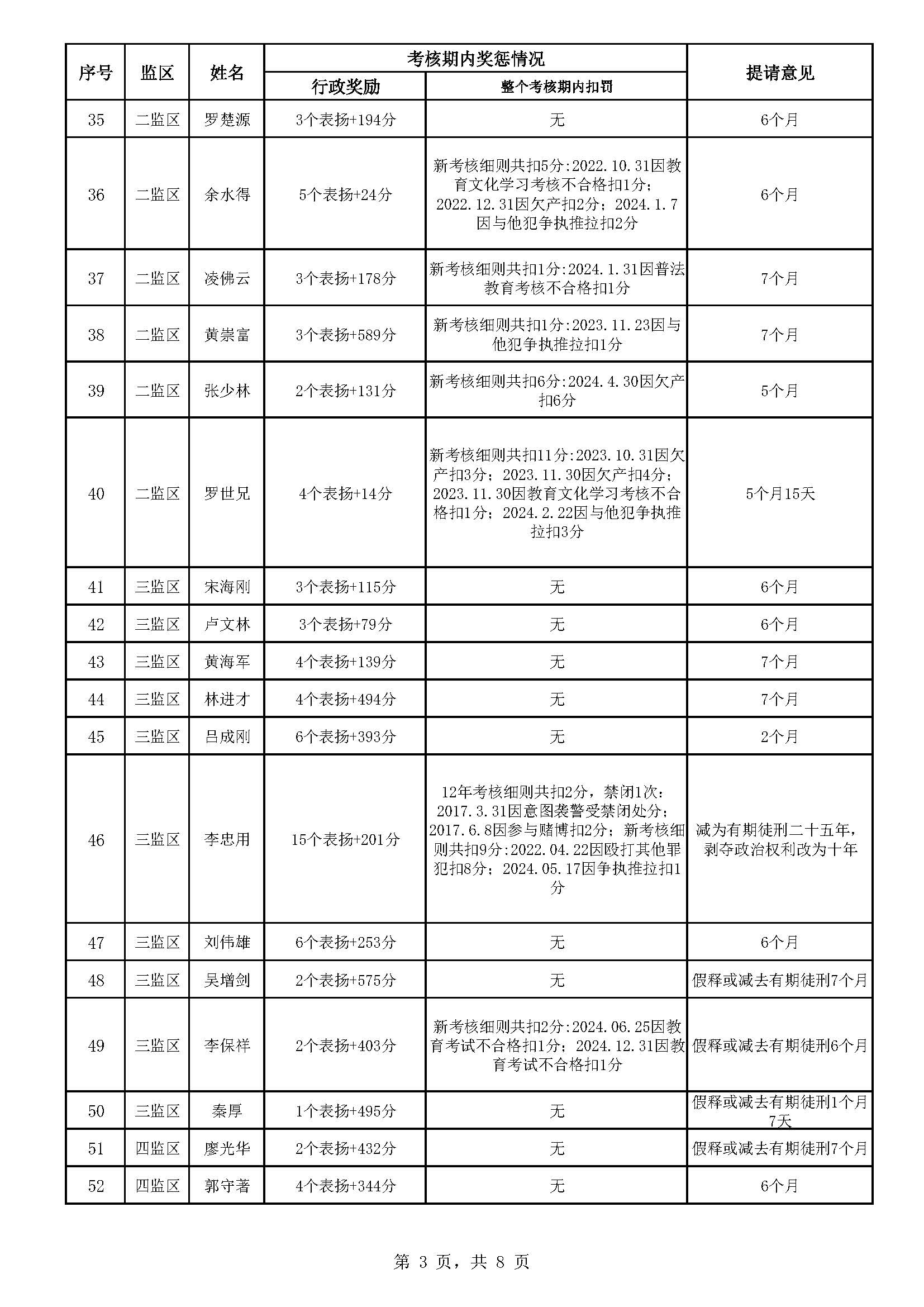 广东省明康监狱2025年第一批减刑假释监狱长办公会结果公示（公示）_页面_3.jpg