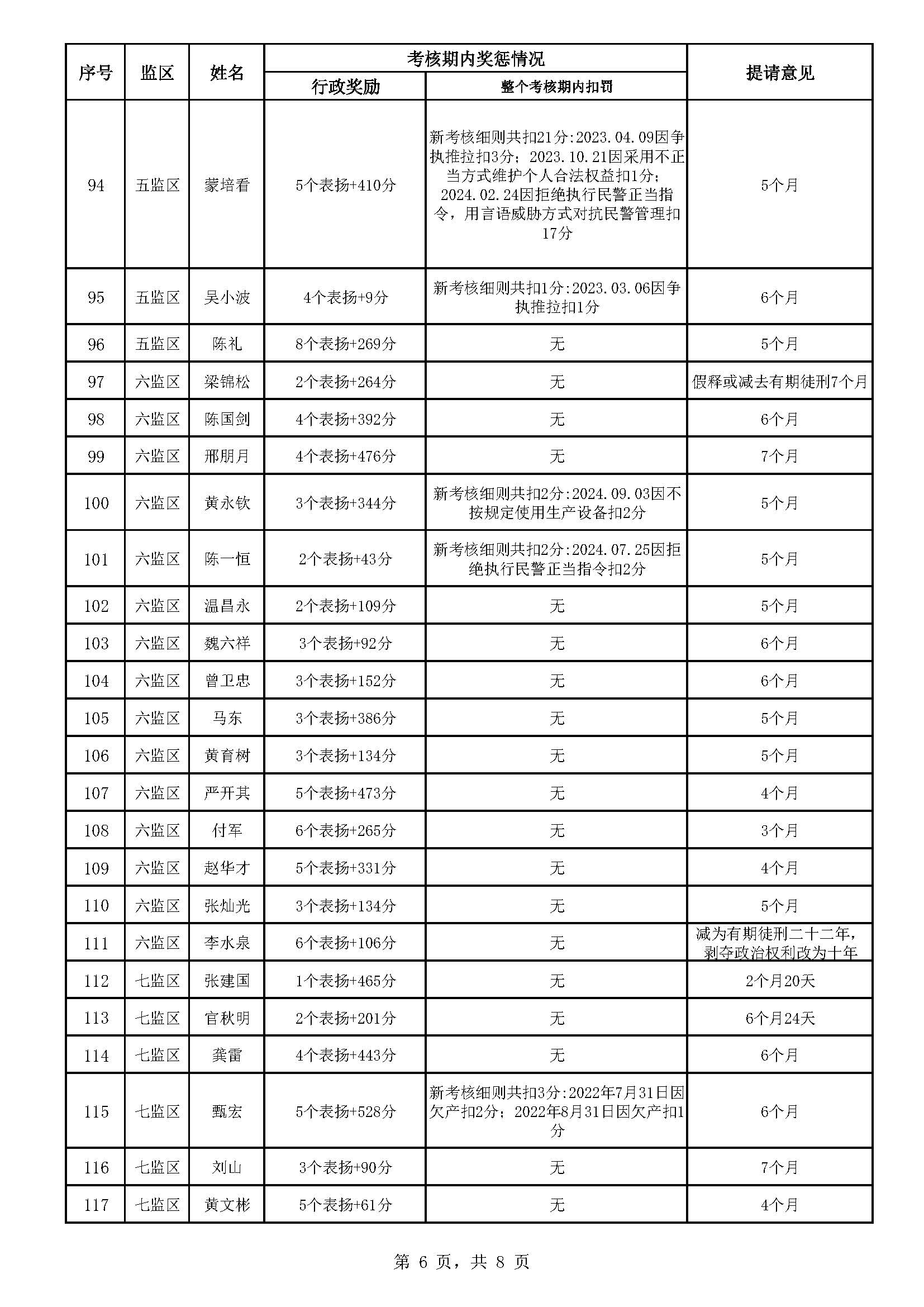 广东省明康监狱2025年第一批减刑假释监狱长办公会结果公示（公示）_页面_6.jpg