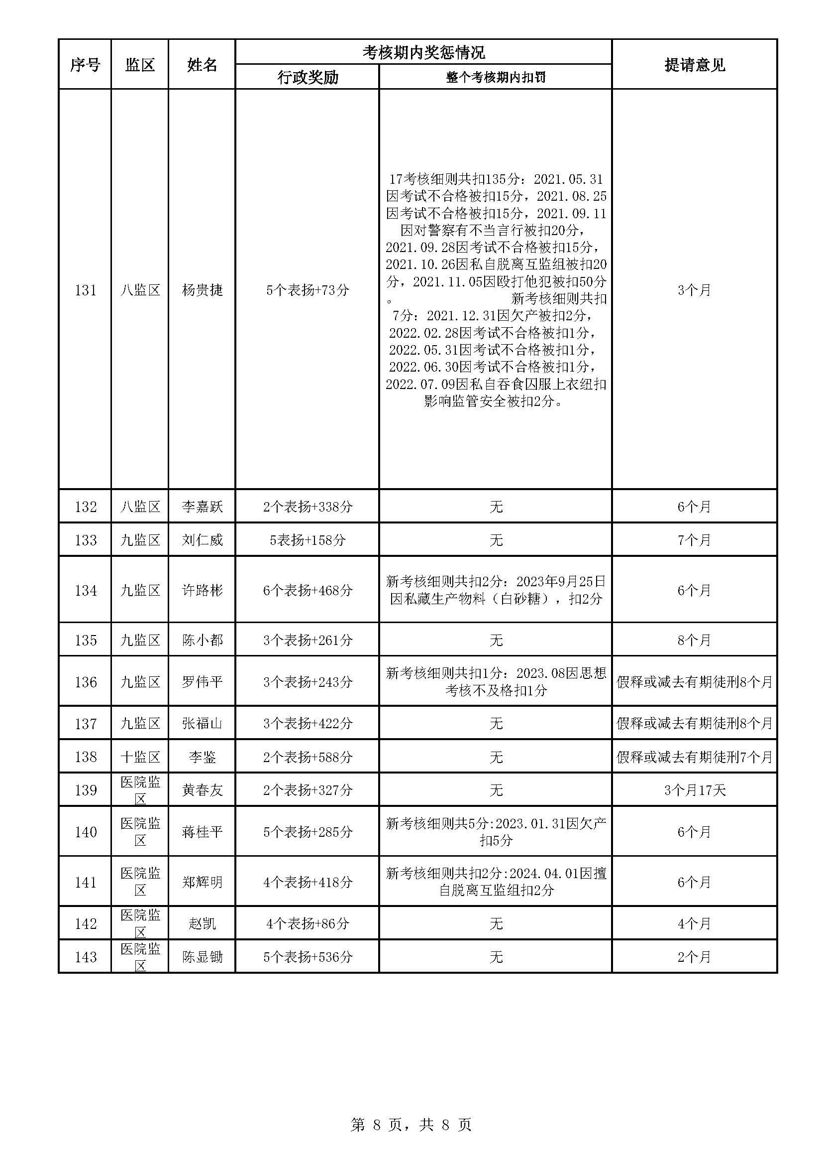 广东省明康监狱2025年第一批减刑假释监狱长办公会结果公示（公示）_页面_8.jpg
